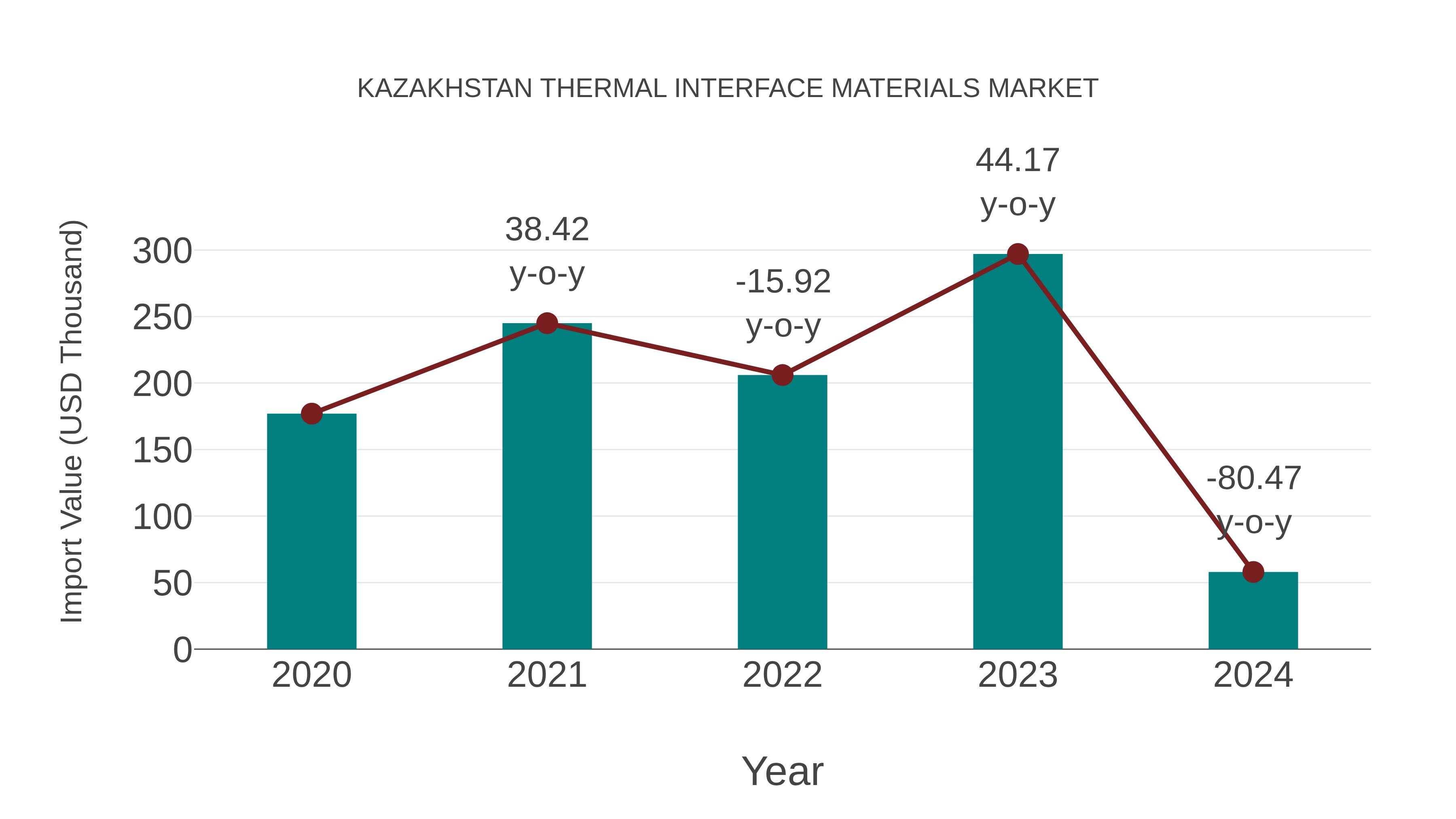  Kazakhstan Thermal Interface Materials Market: Import Trend Analysis