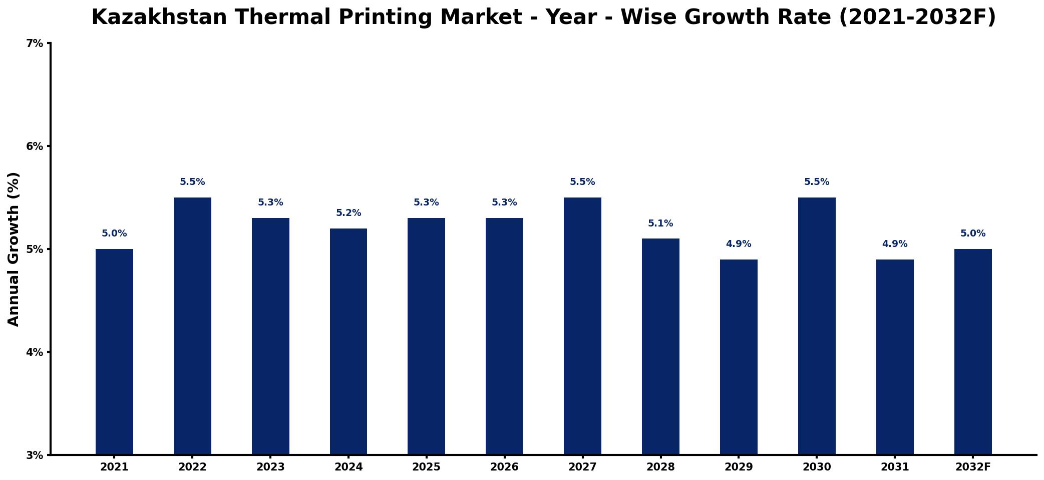 Kazakhstan Thermal Printing Market Year-wise Growth Rate and Key Drivers