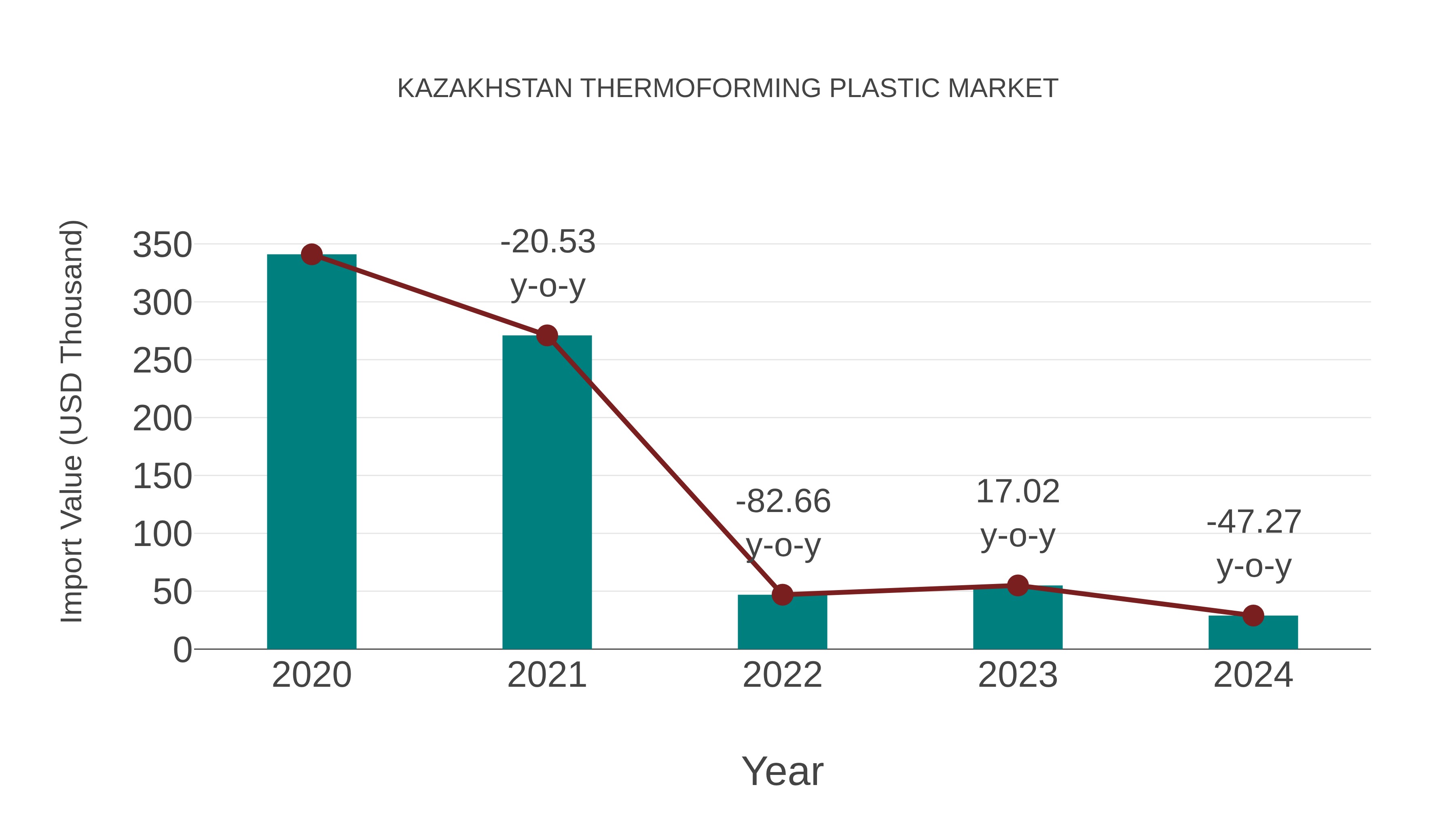 Kazakhstan Thermoforming Plastic Market: Import Trend Analysis