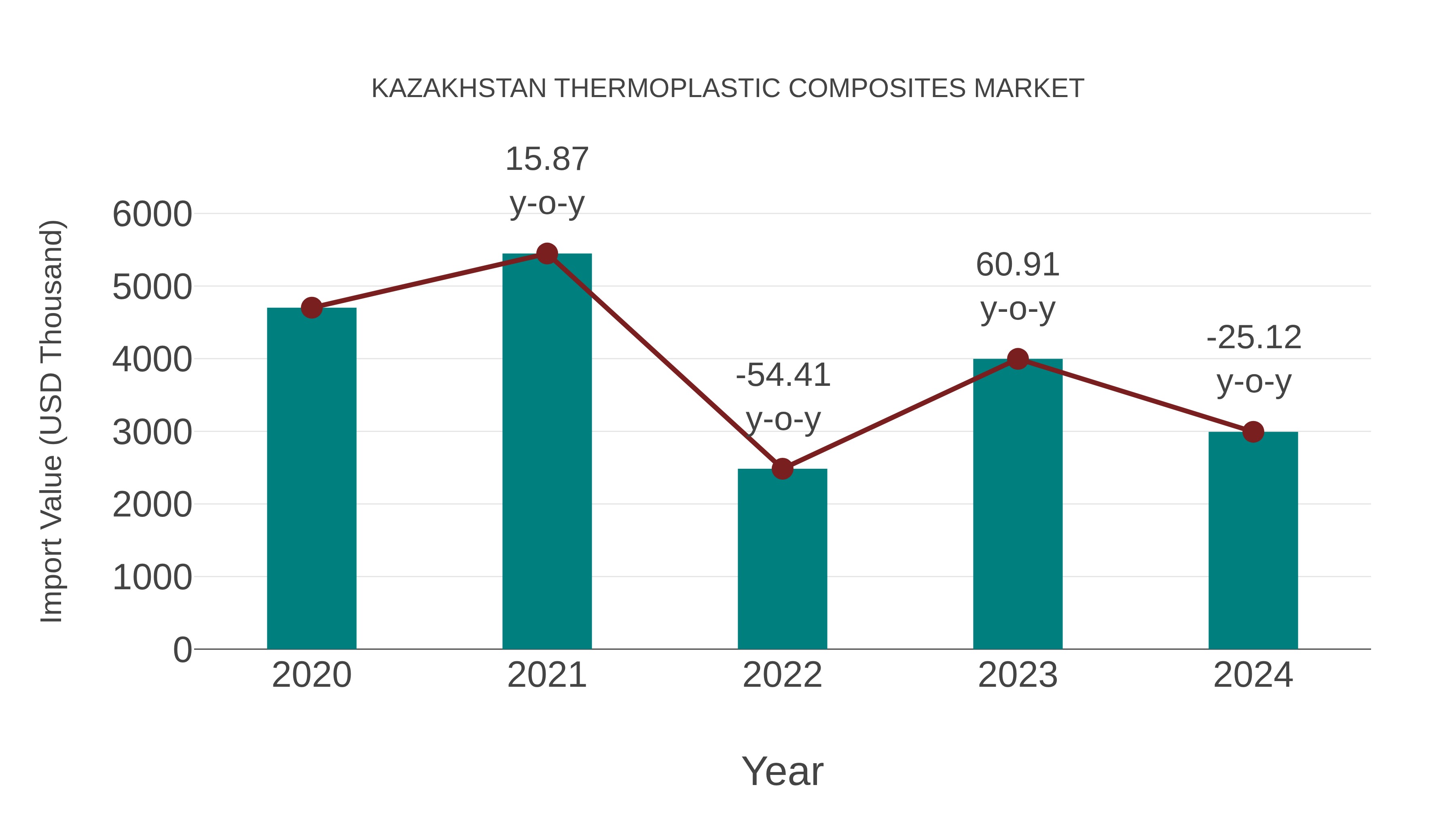  Kazakhstan Thermoplastic Composites Market: Import Trend Analysis
