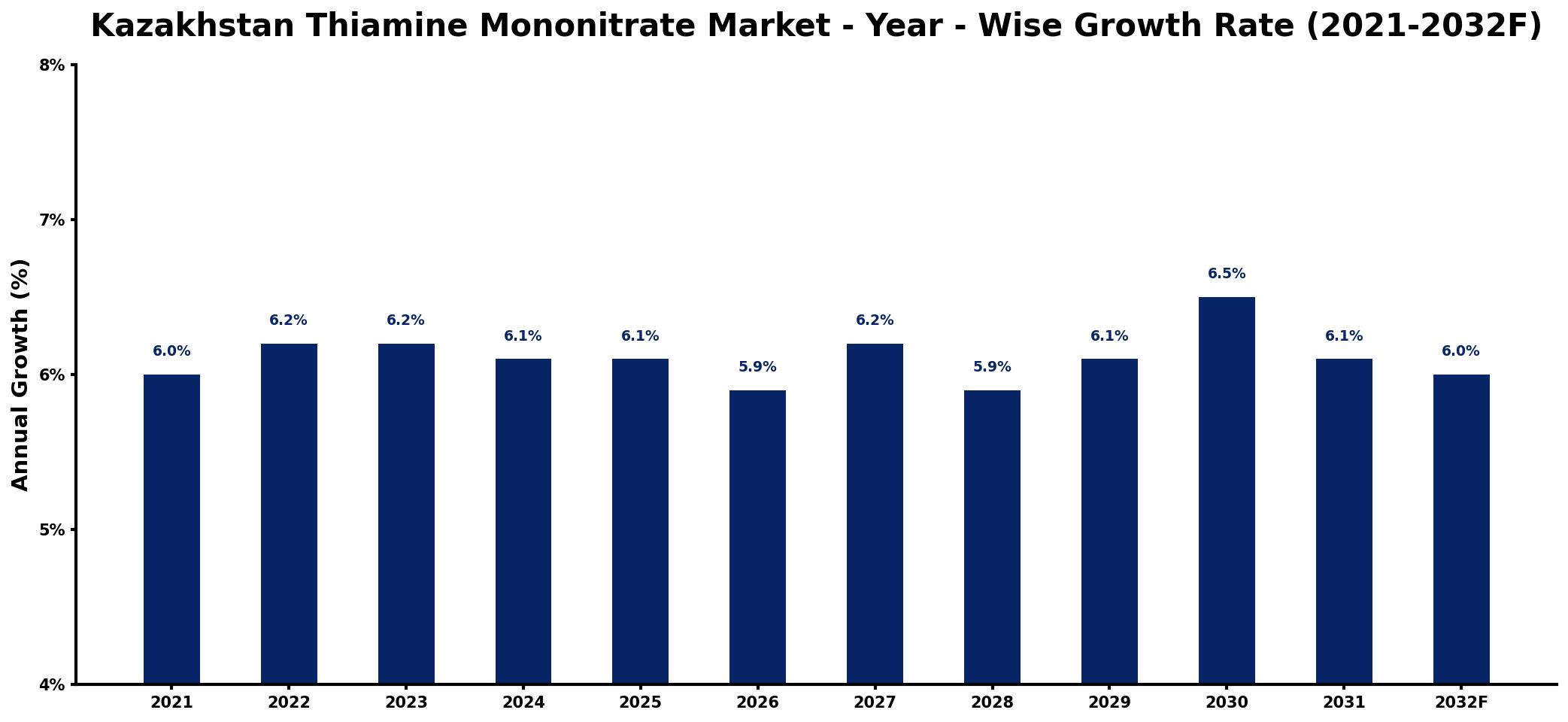 Kazakhstan Thiamine Mononitrate Market Year-wise Growth Rate and Key Drivers