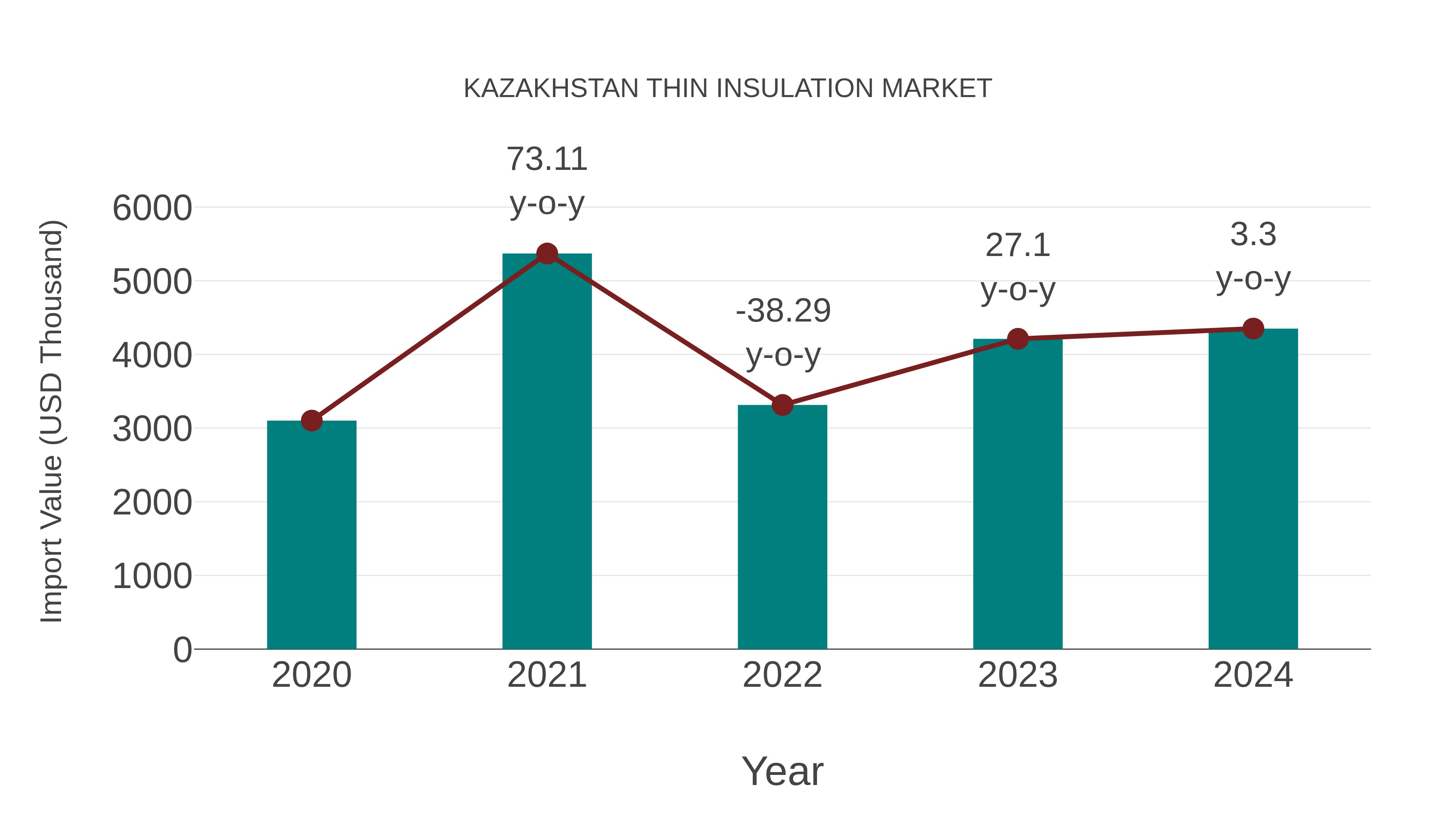  Kazakhstan Thin Insulation Market: Import Trend Analysis