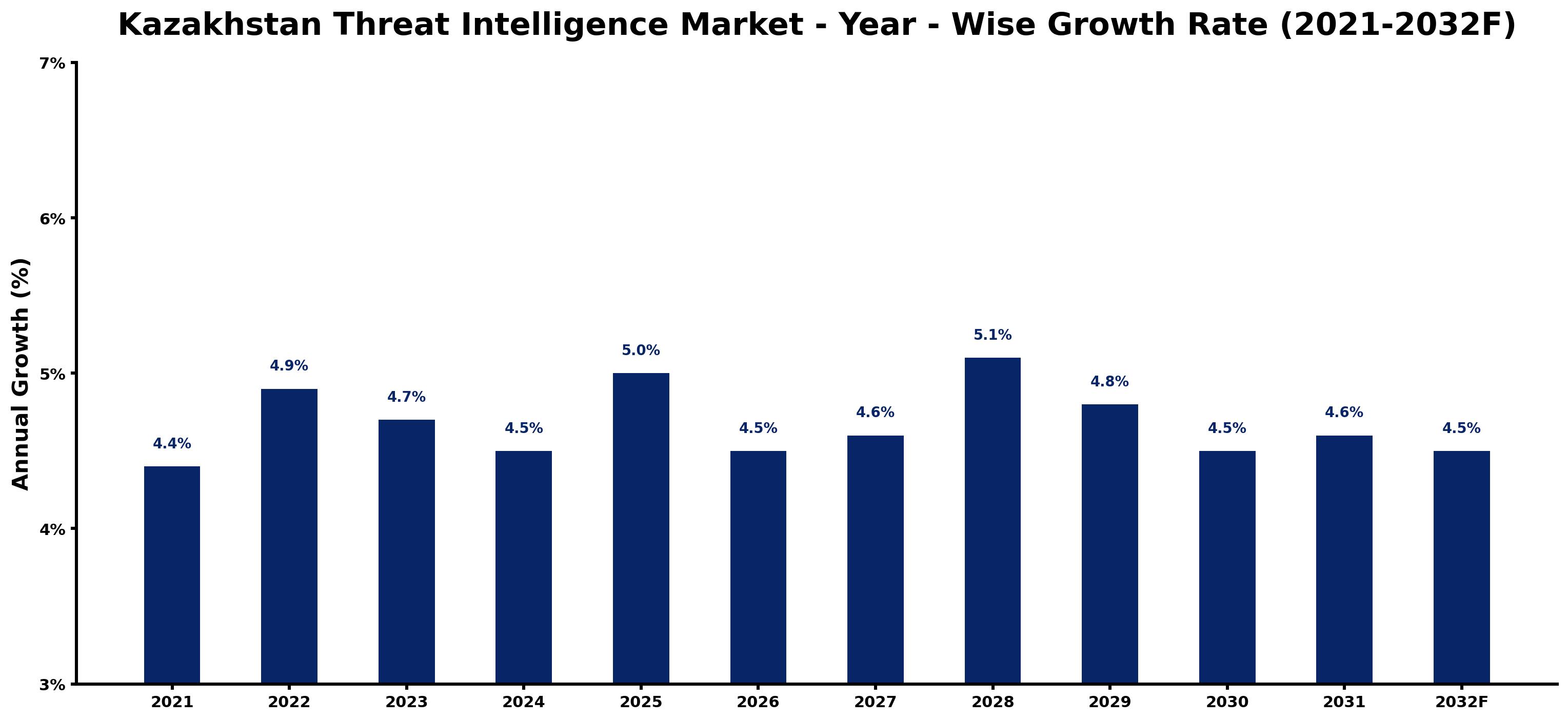 Kazakhstan Threat Intelligence Market Year-wise Growth Rate and Key Drivers