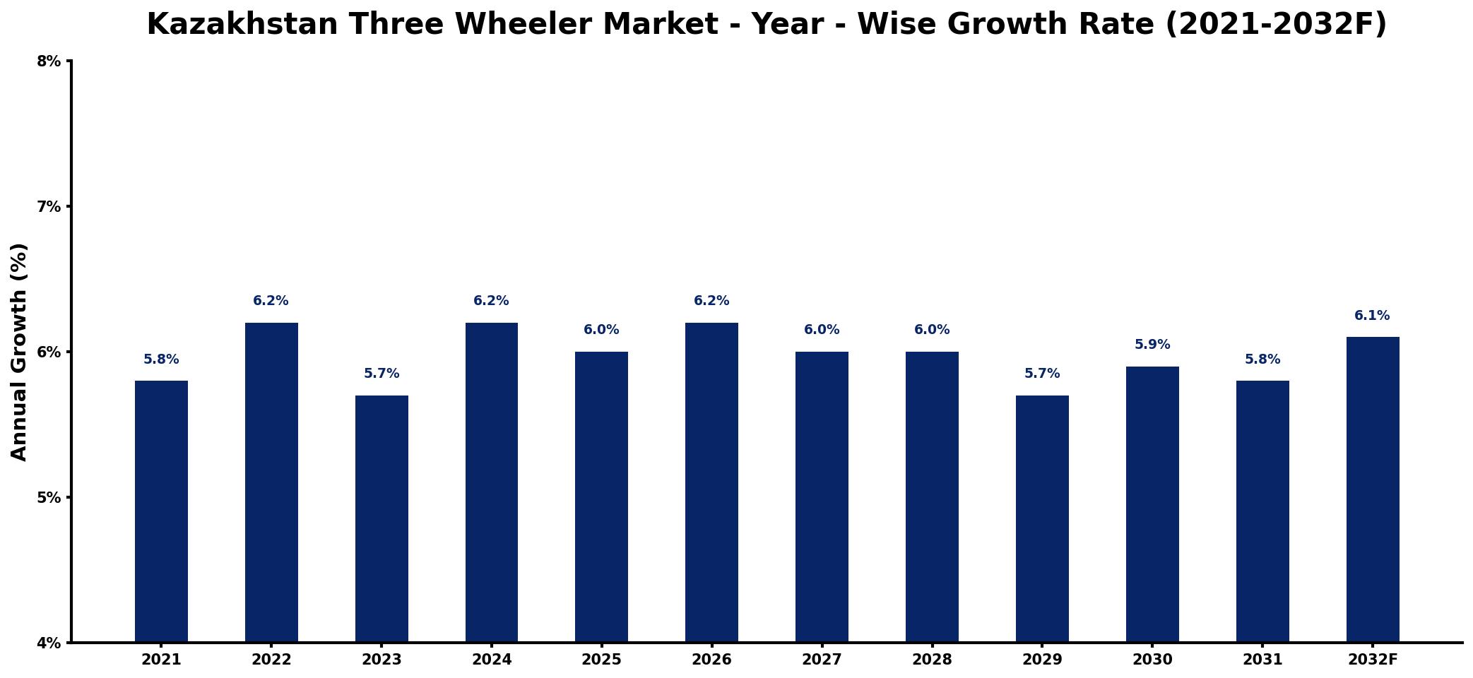 Kazakhstan Three Wheeler Market Year-wise Growth Rate and Key Drivers