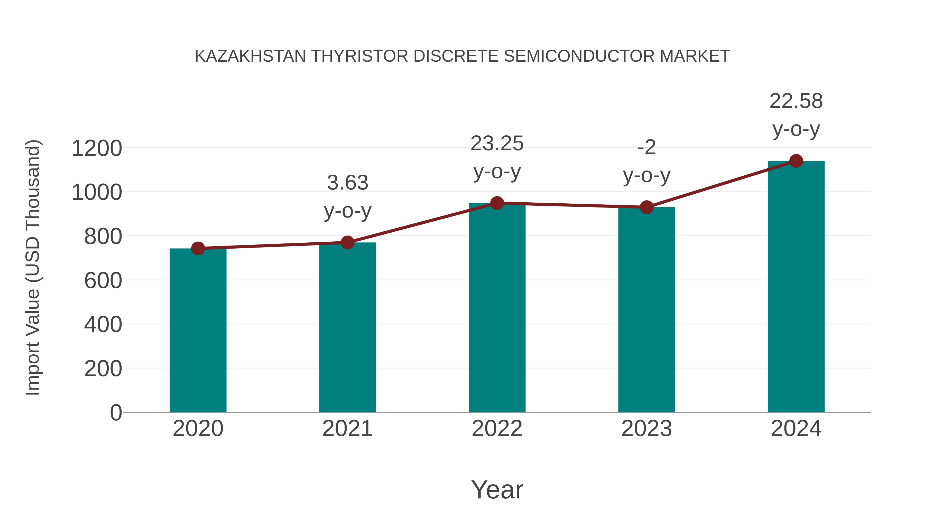  Kazakhstan Thyristor Discrete Semiconductor Market: Import Trend Analysis