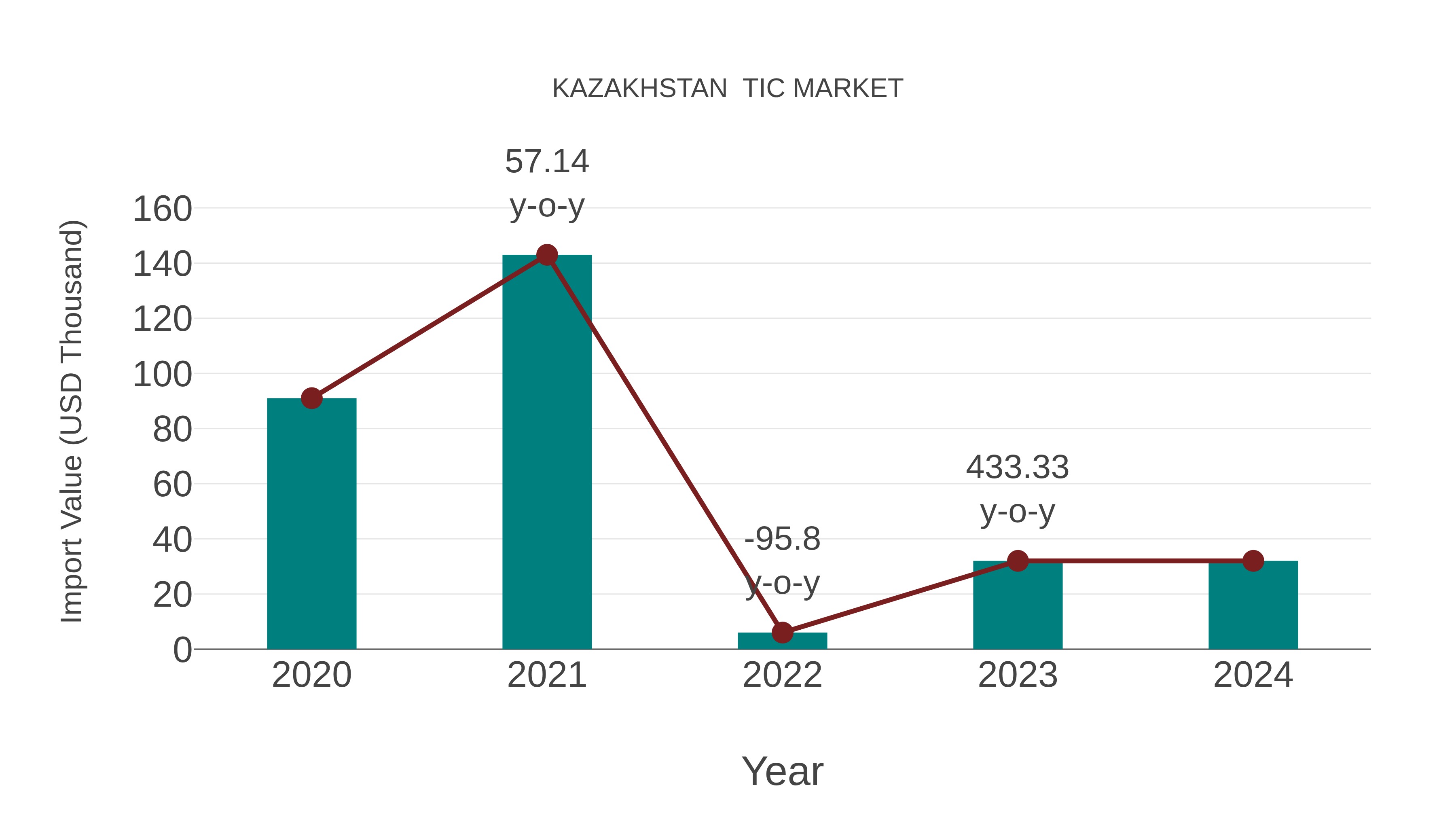  Kazakhstan  Tic Market: Import Trend Analysis