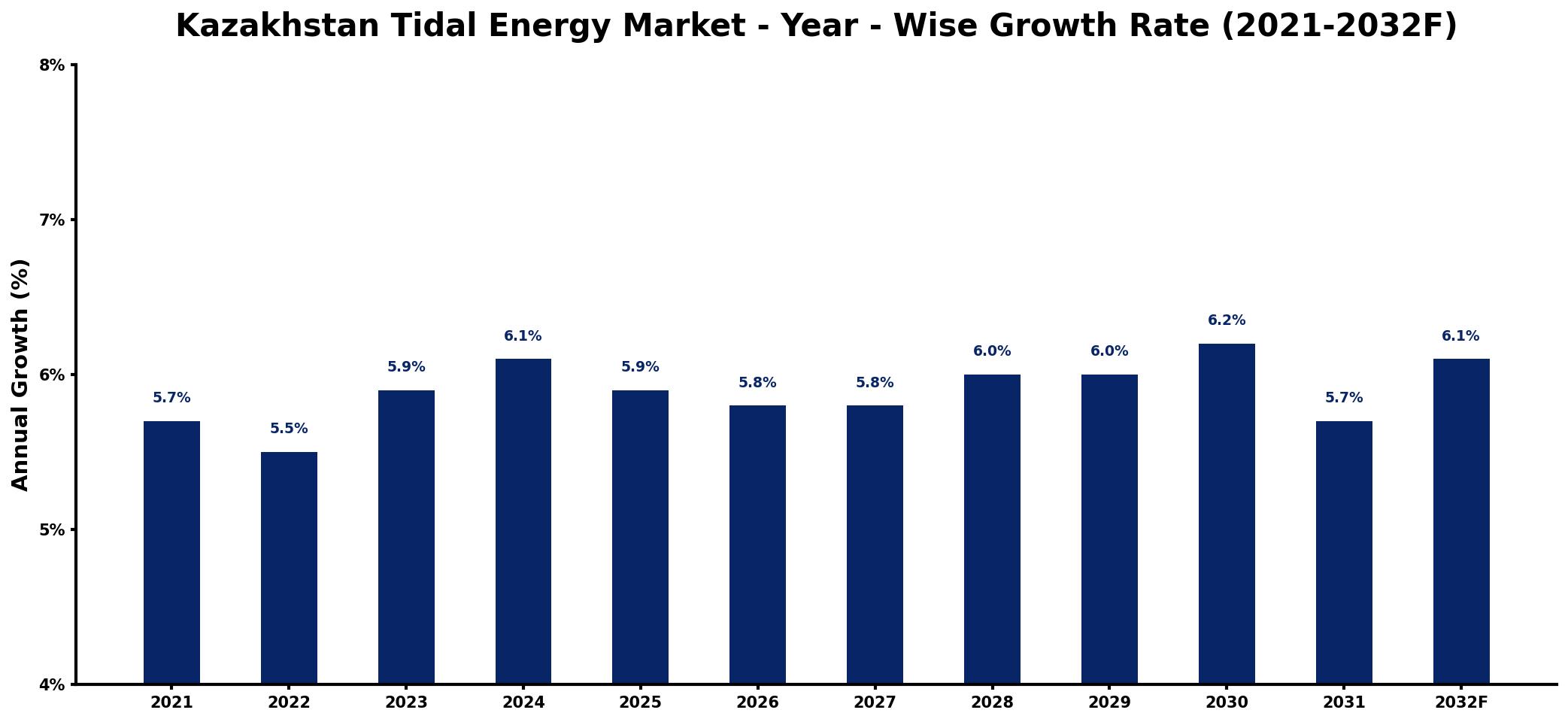 Kazakhstan Tidal Energy Market Year-wise Growth Rate and Key Drivers