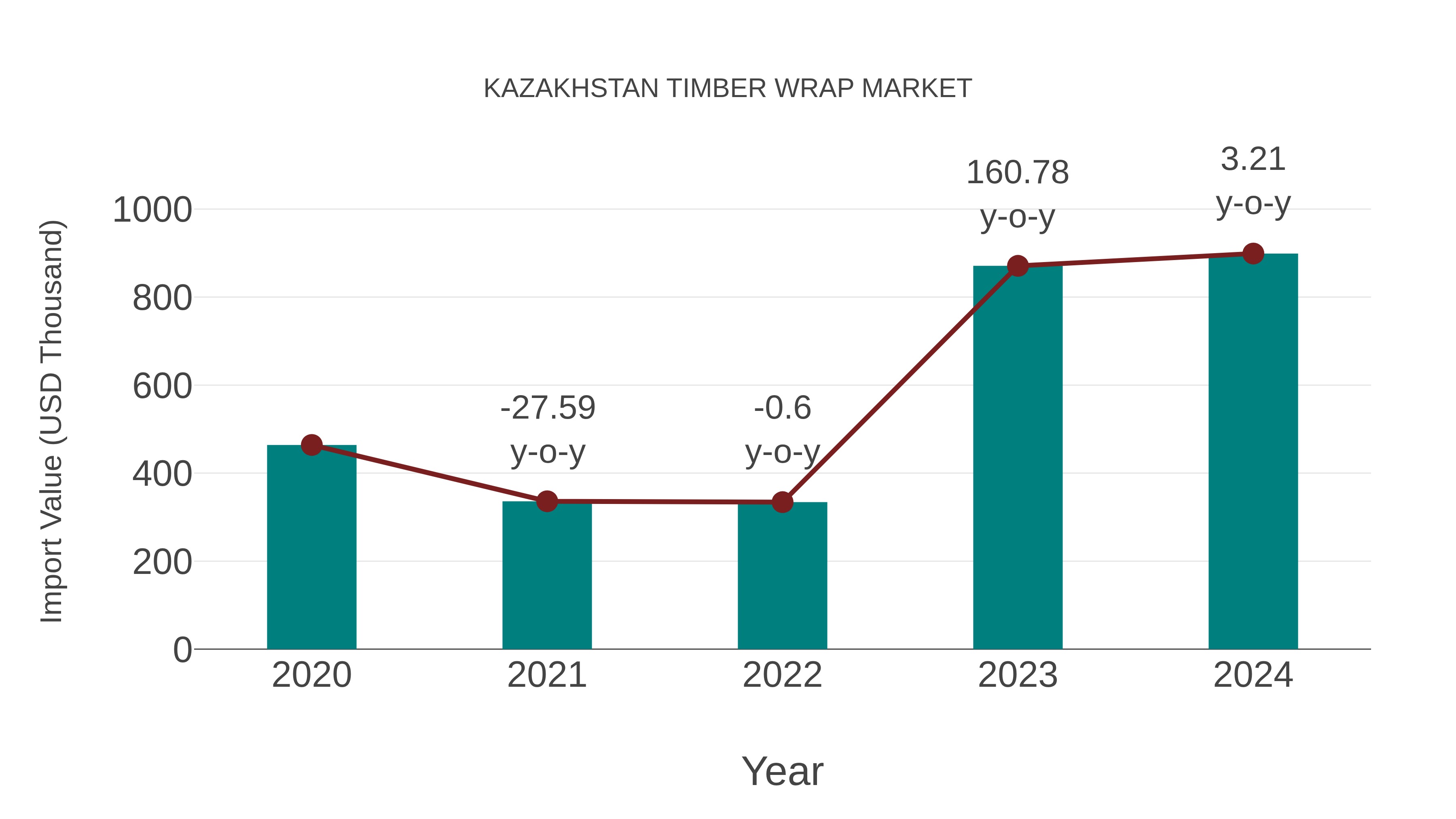  Kazakhstan Timber Wrap Market: Import Trend Analysis
