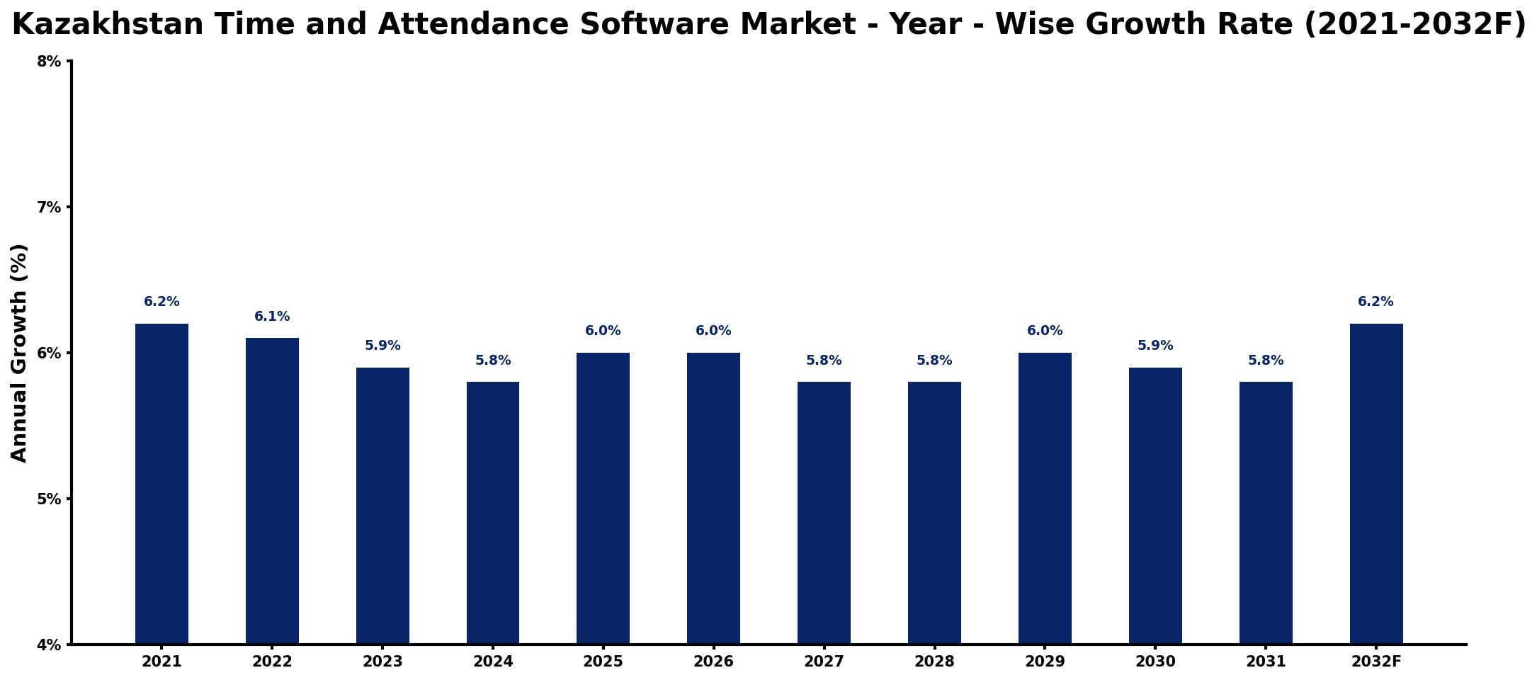 Kazakhstan Time and Attendance Software Market Year-wise Growth Rate and Key Drivers