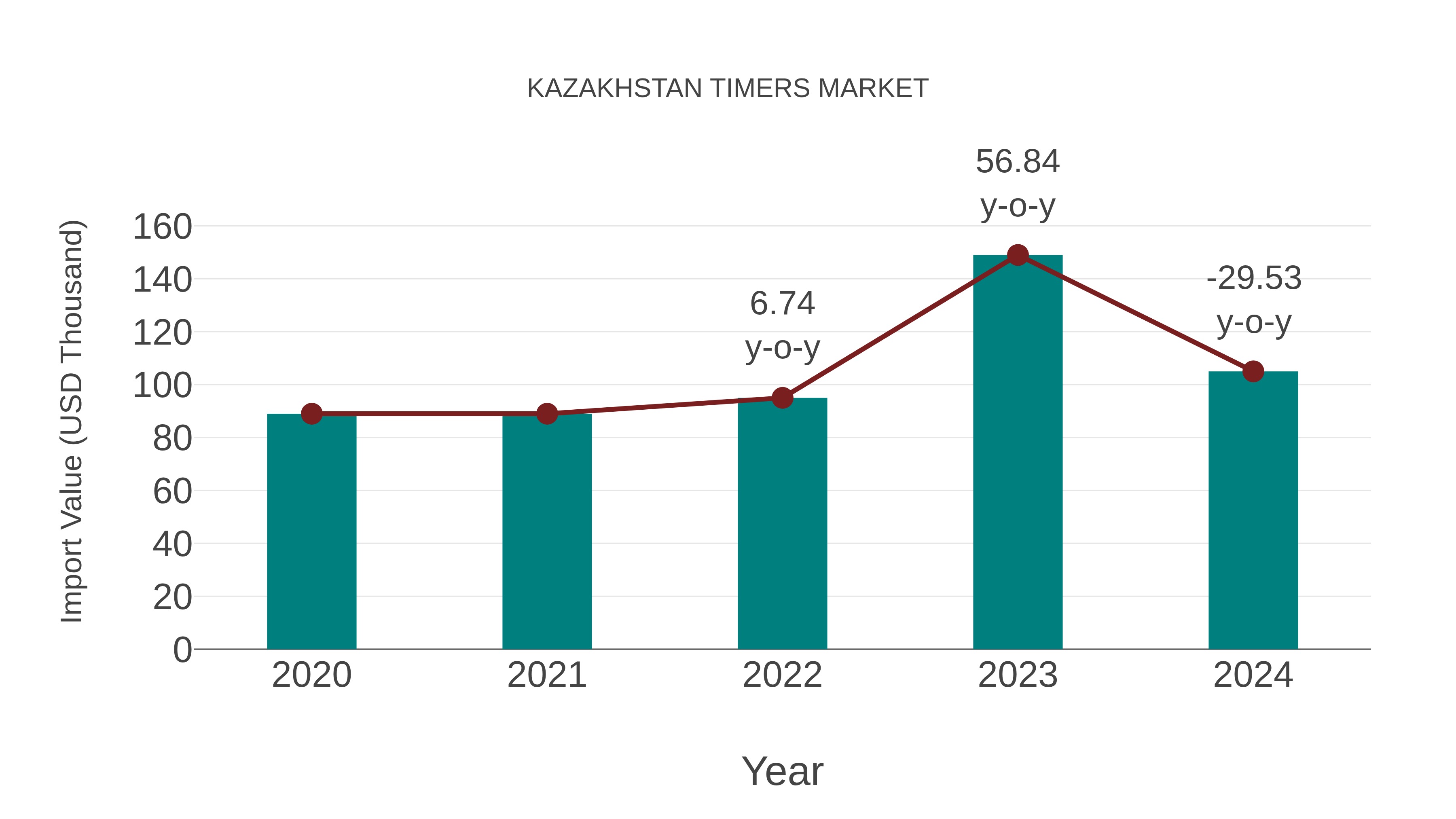  Kazakhstan Timers Market: Import Trend Analysis