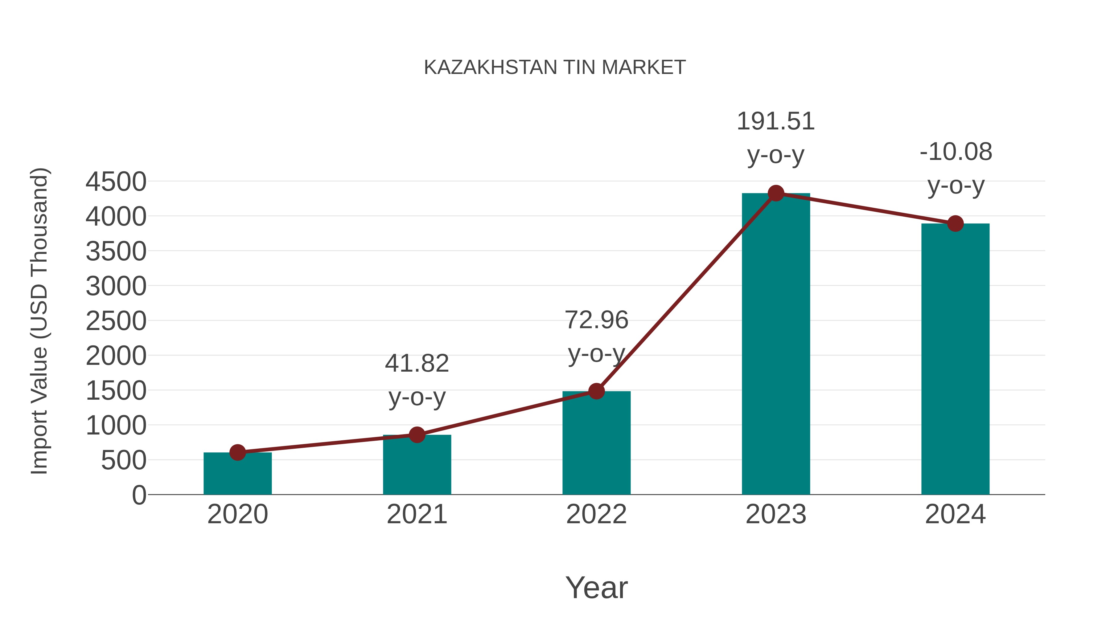  Kazakhstan Tin Market: Import Trend Analysis
