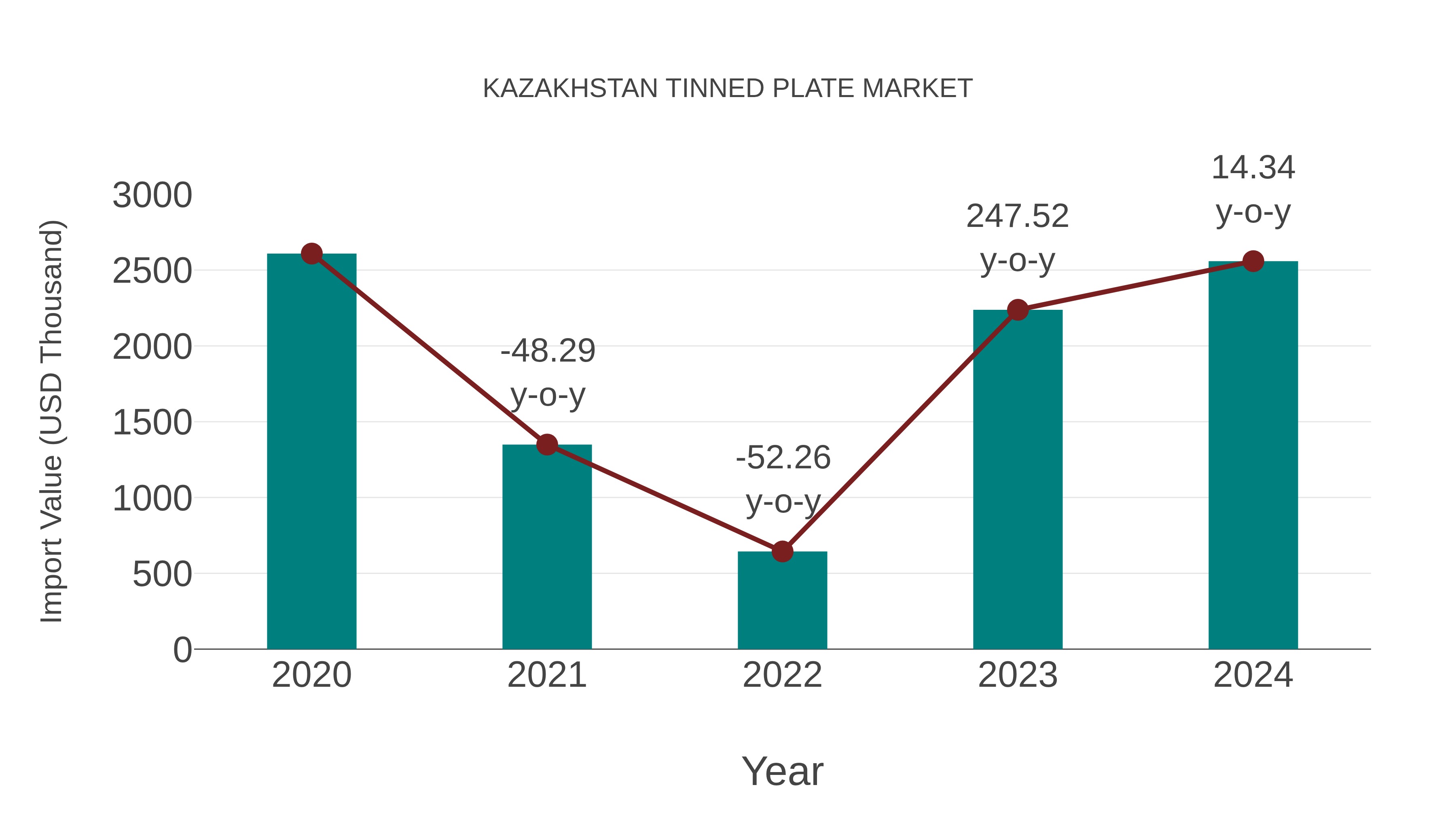  Kazakhstan Tinned Plate Market: Import Trend Analysis