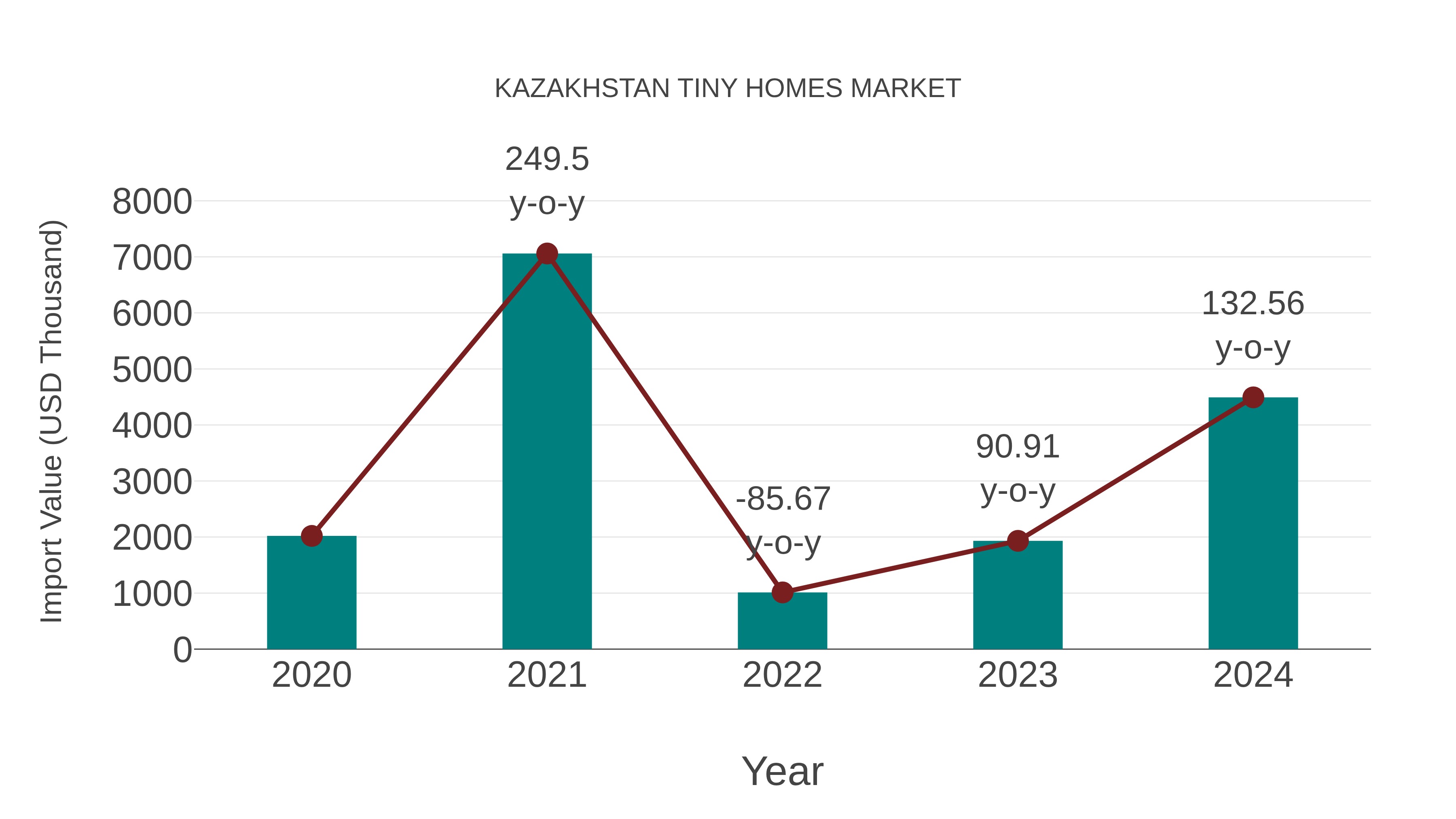  Kazakhstan Tiny Homes Market: Import Trend Analysis