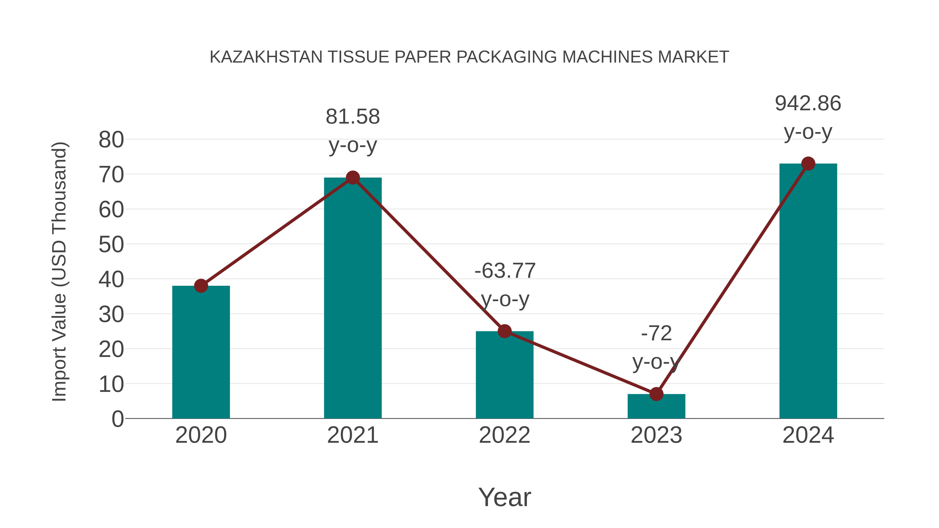  Kazakhstan Tissue Paper Packaging Machines Market: Import Trend Analysis