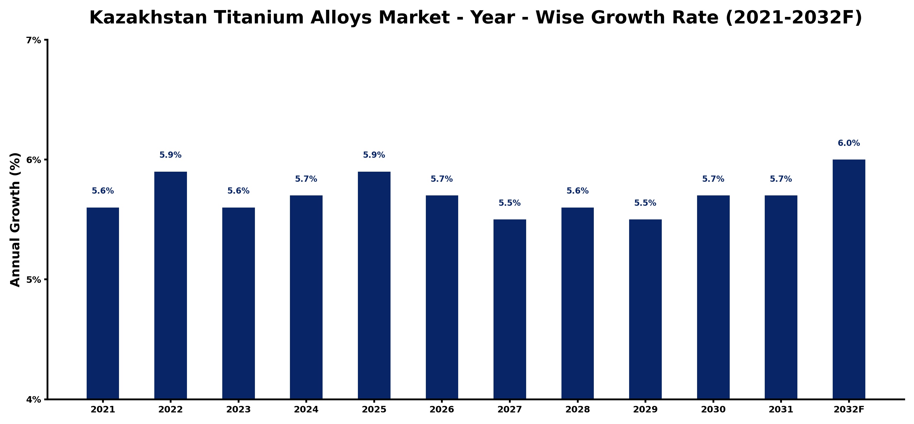 Kazakhstan Titanium Alloys Market Year-wise Growth Rate and Key Drivers