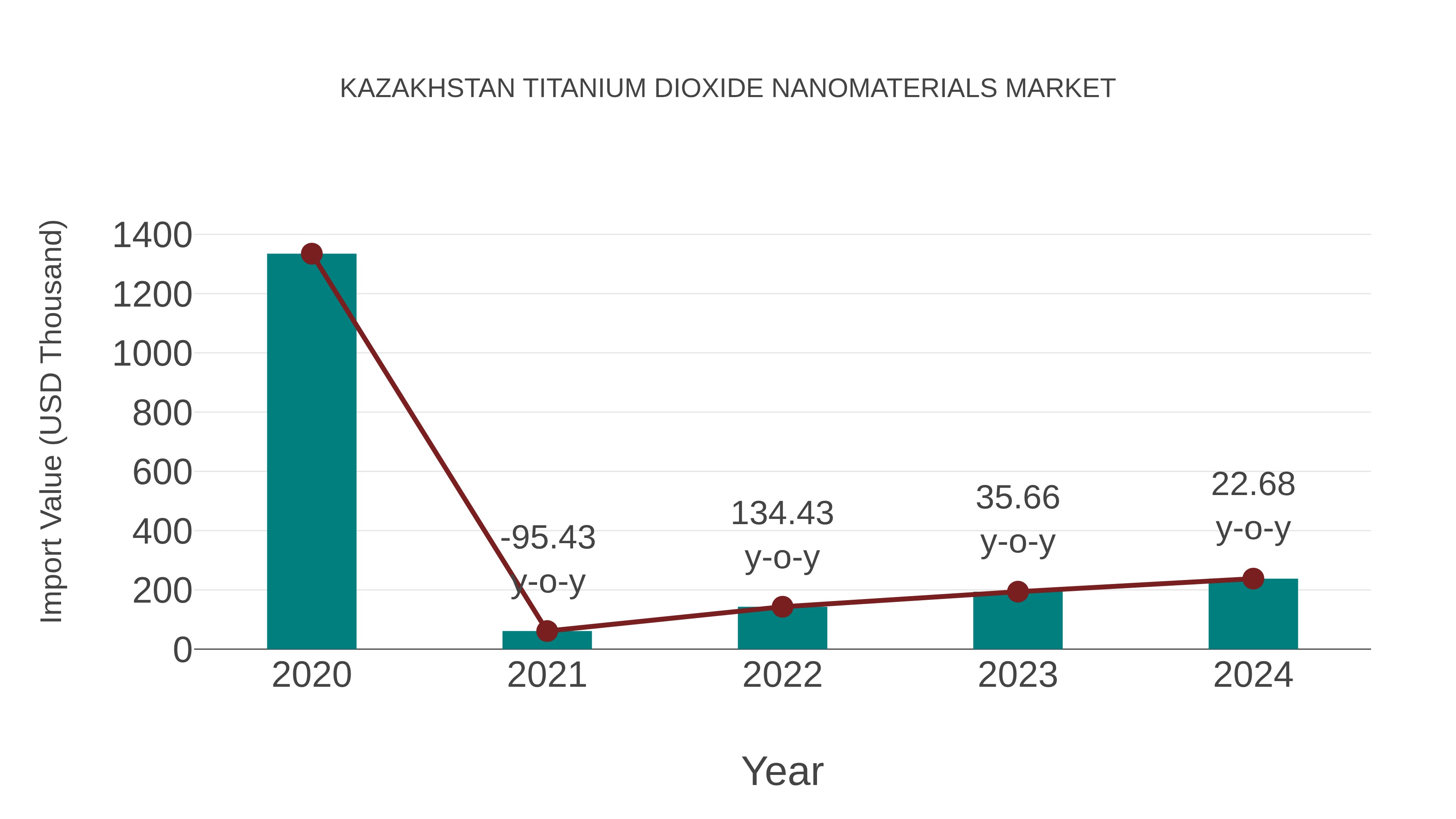  Kazakhstan Titanium Dioxide Nanomaterials Market: Import Trend Analysis