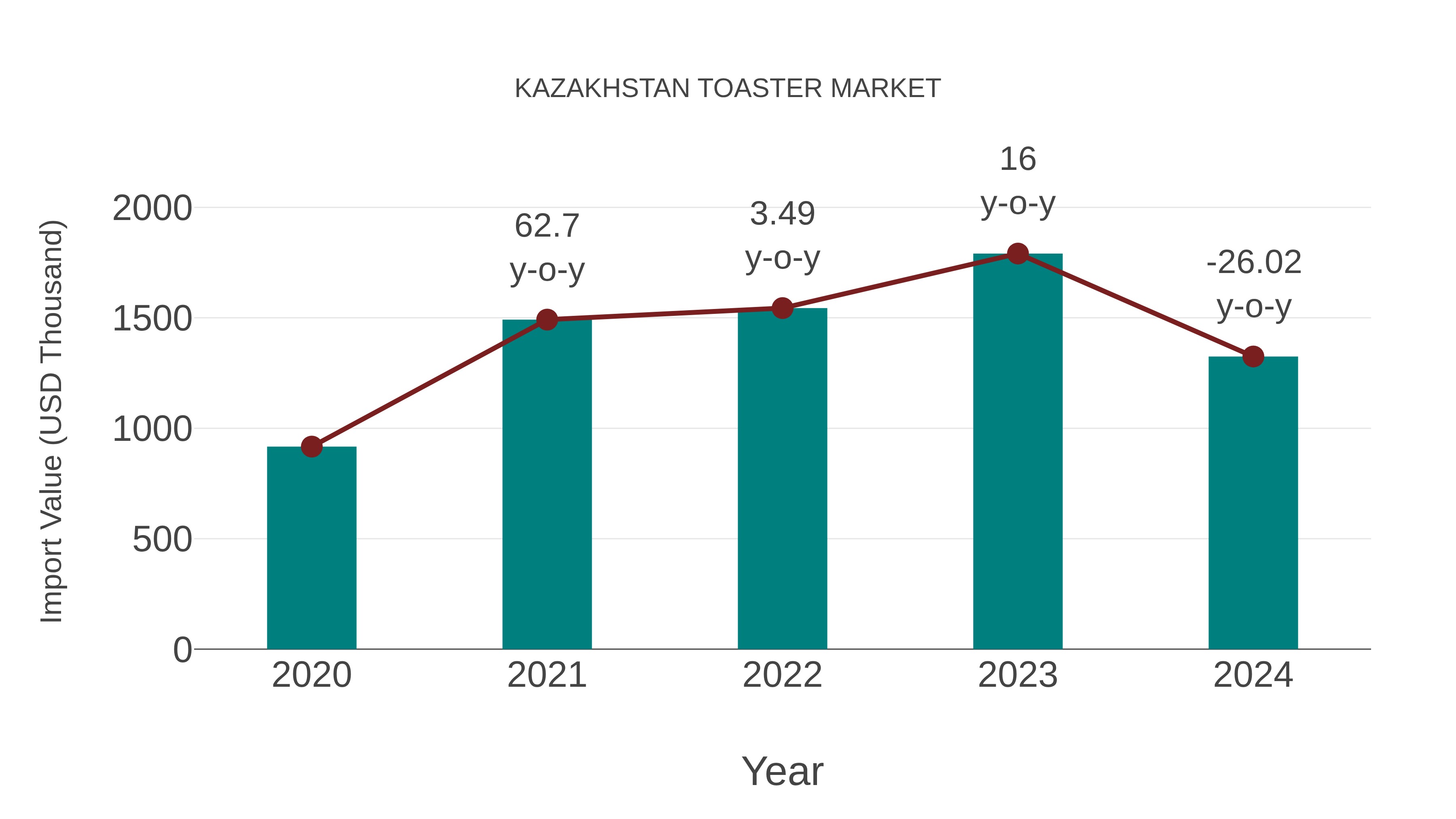 Kazakhstan Toaster Market: Import Trend Analysis