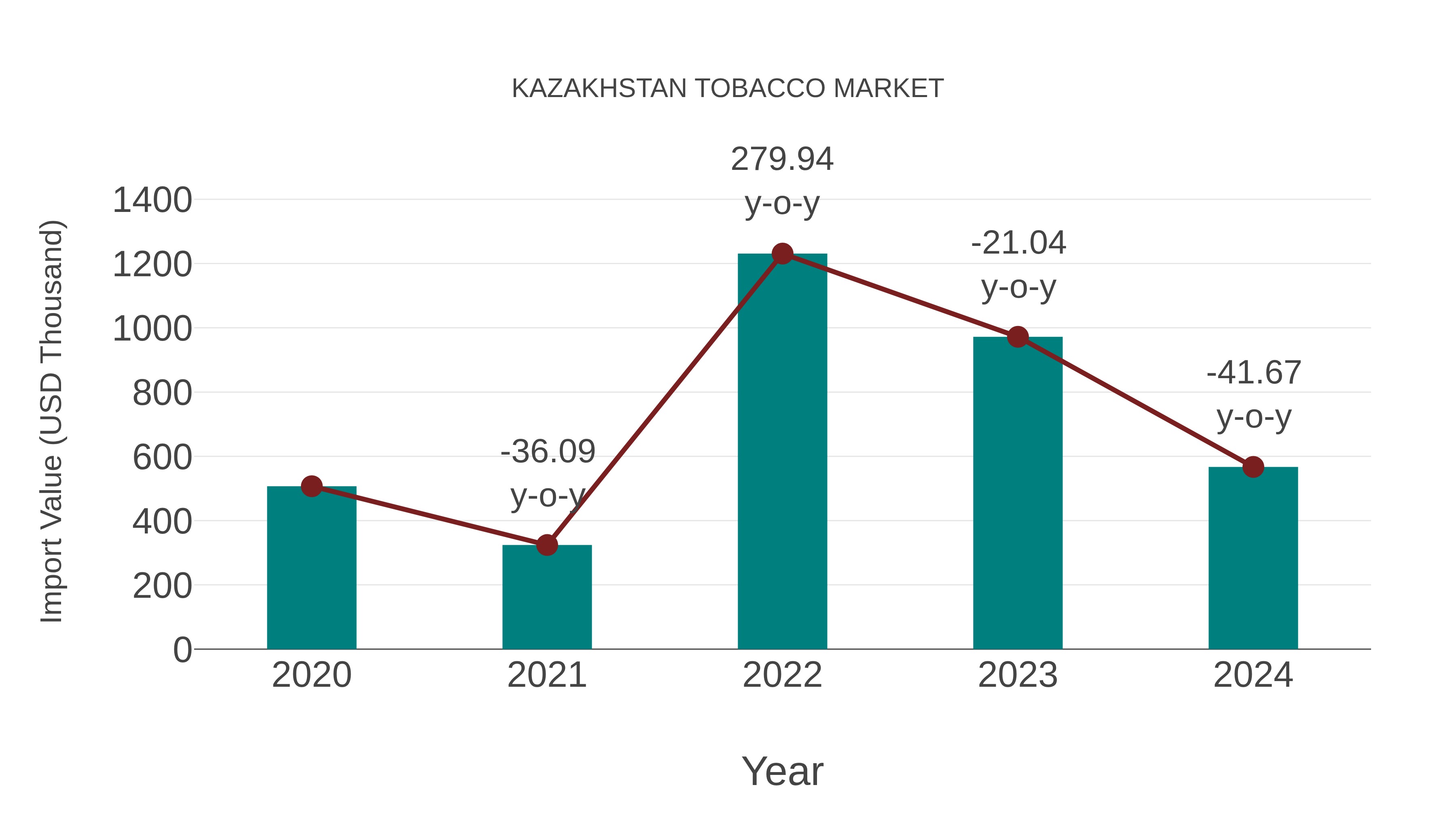  Kazakhstan Tobacco Market: Import Trend Analysis