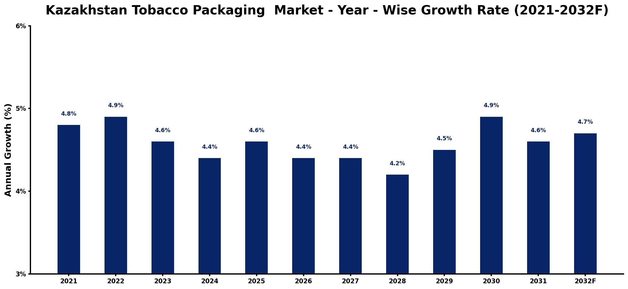 Kazakhstan Tobacco Packaging Market Year-wise Growth Rate and Key Drivers