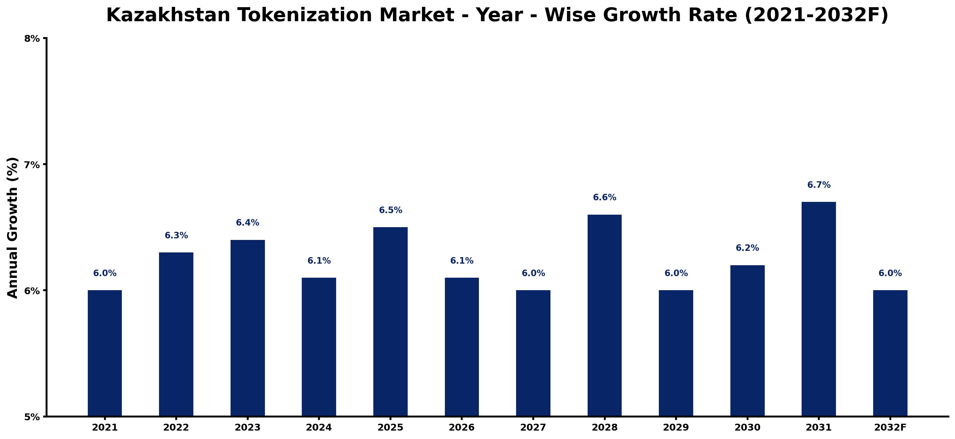 Kazakhstan Tokenization Market Year-wise Growth Rate and Key Drivers