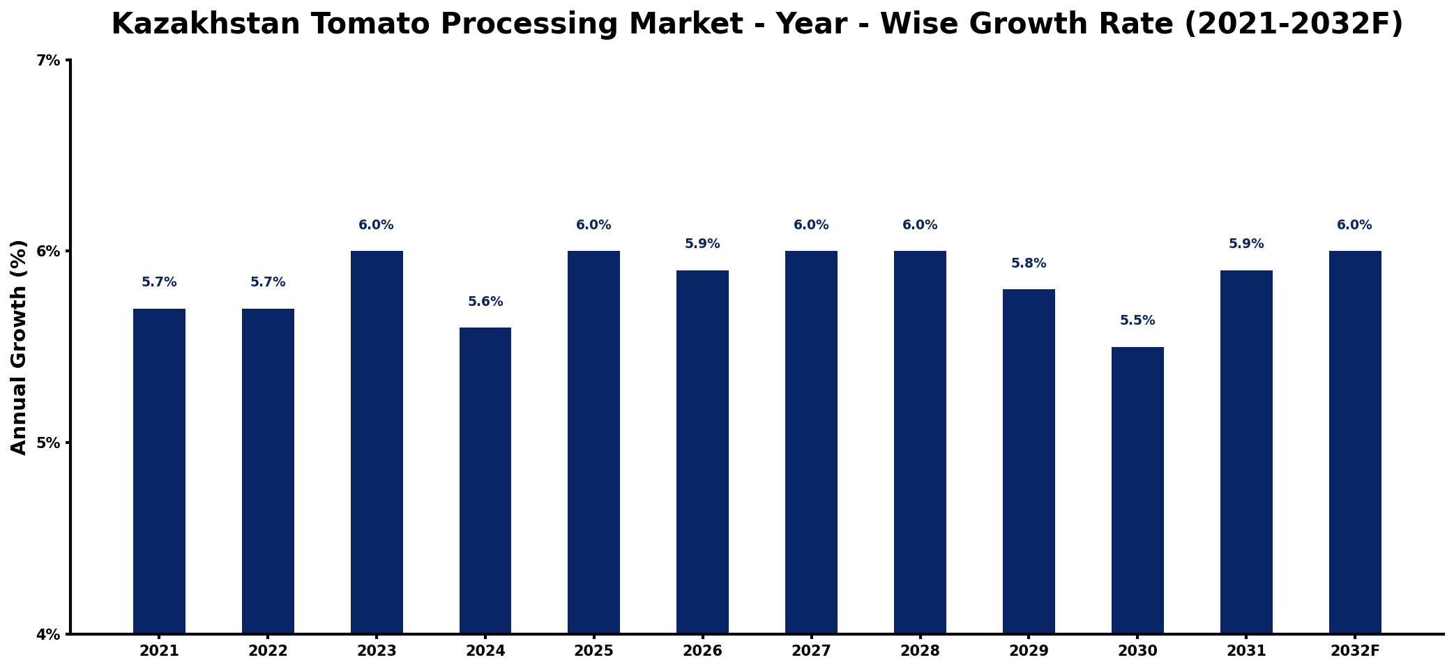 Kazakhstan Tomato Processing Market Year-wise Growth Rate and Key Drivers