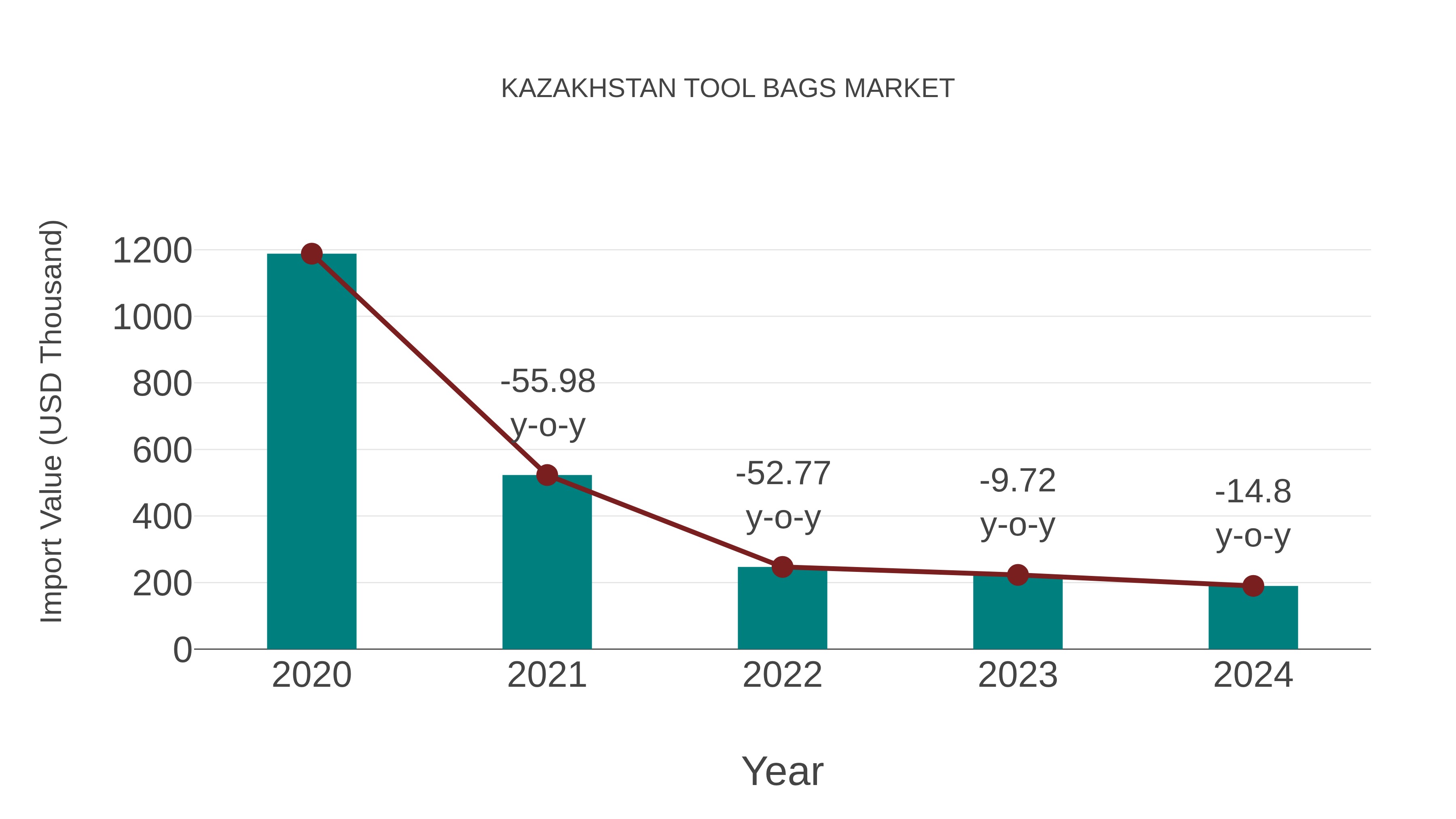  Kazakhstan Tool Bags Market: Import Trend Analysis