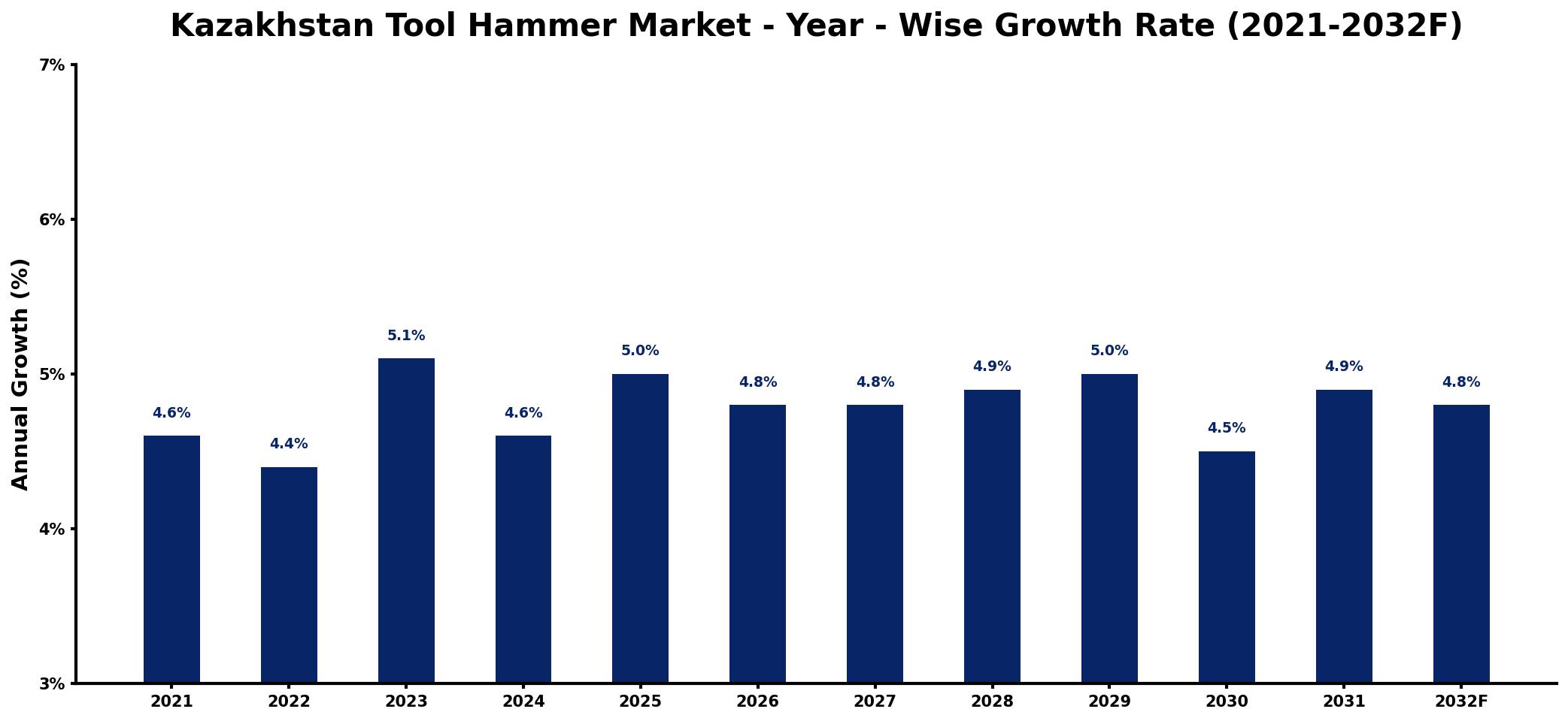 Kazakhstan Tool Hammer Market Year-wise Growth Rate and Key Drivers