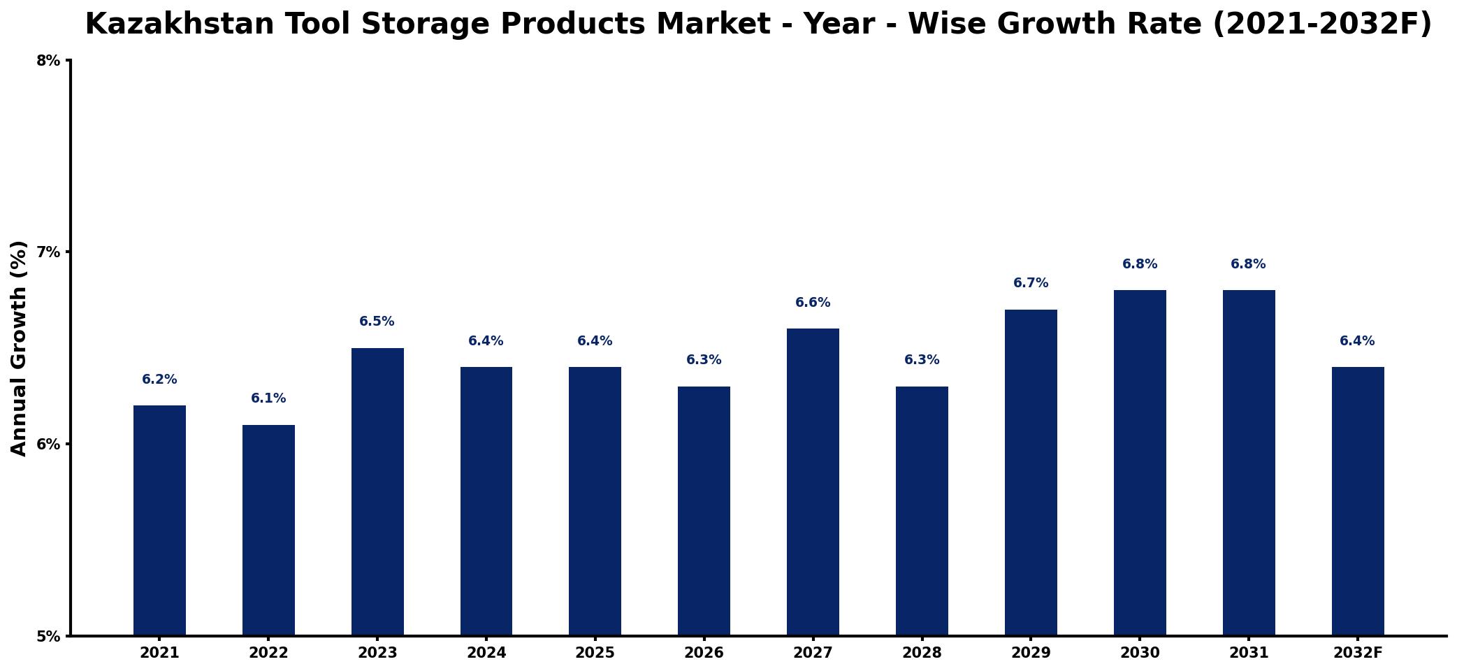 Kazakhstan Tool Storage Products Market Year-wise Growth Rate and Key Drivers