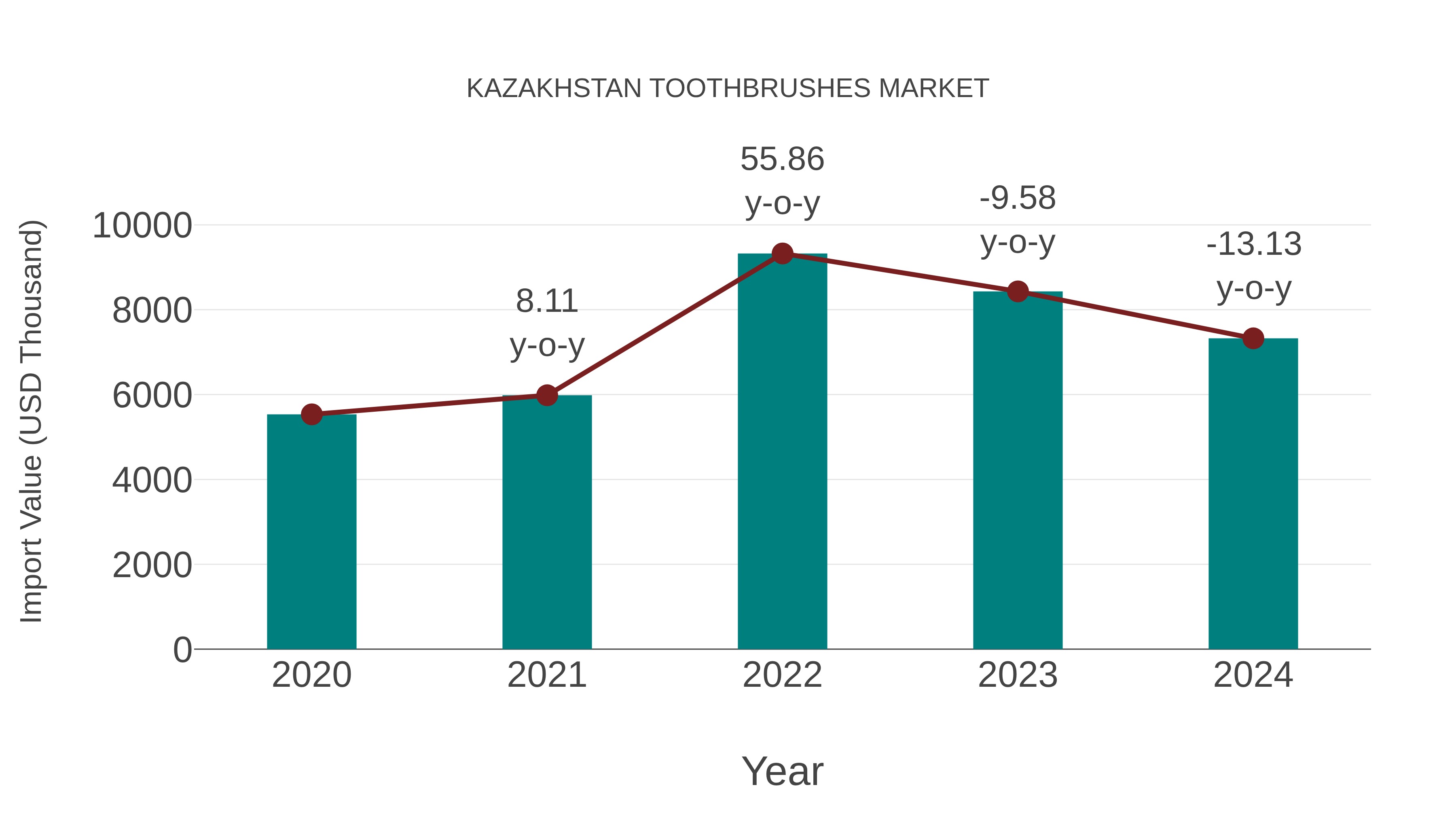  Kazakhstan Toothbrushes Market: Import Trend Analysis