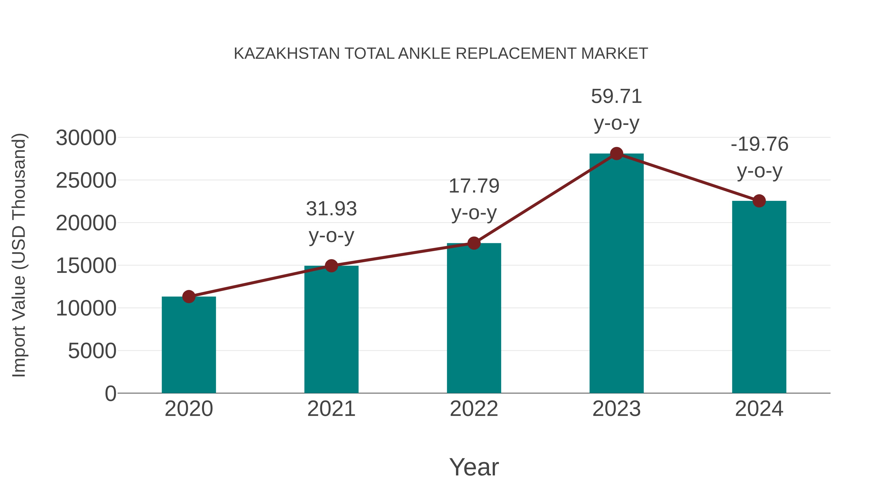  Kazakhstan Total Ankle Replacement Market: Import Trend Analysis