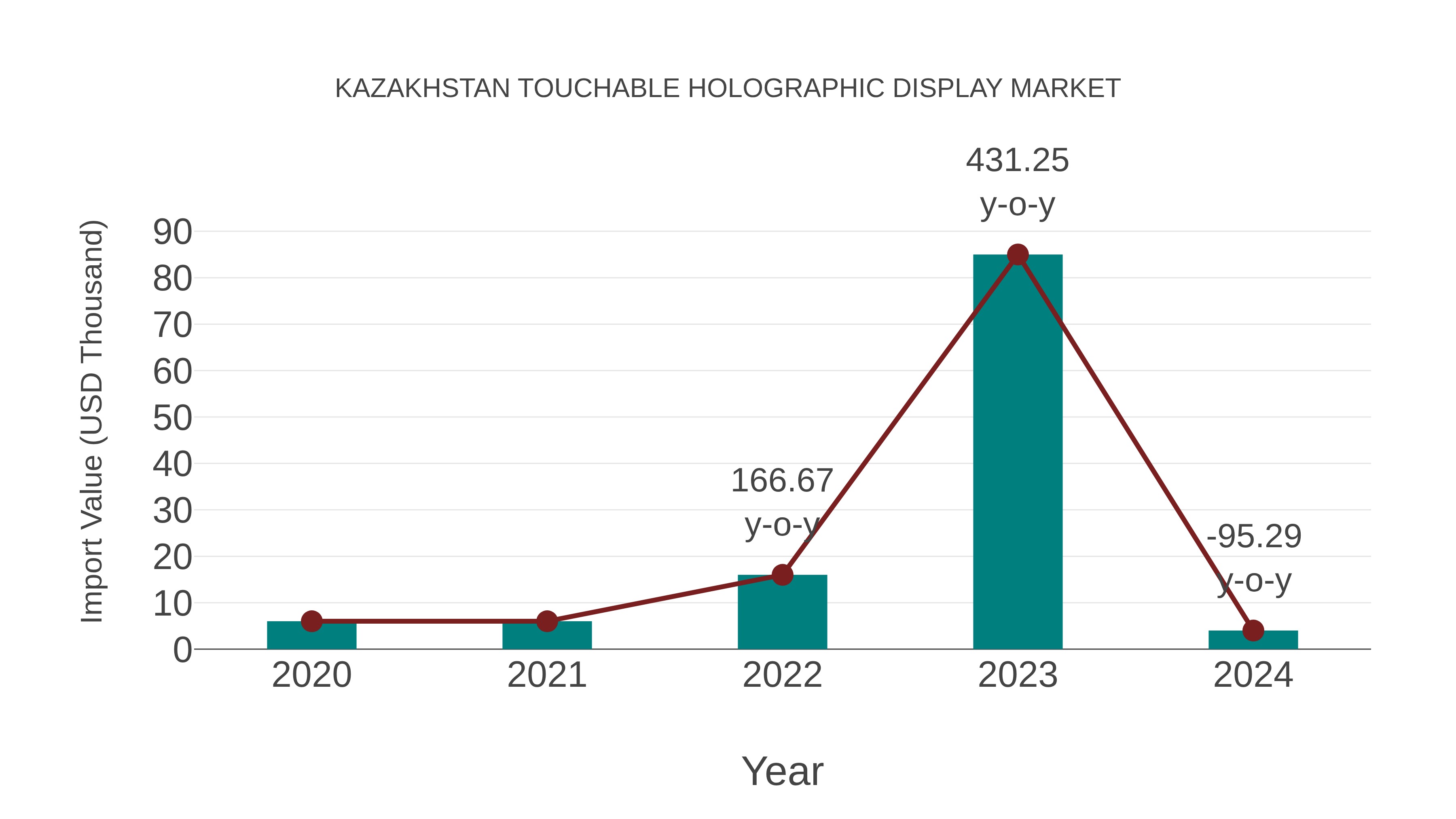  Kazakhstan Touchable Holographic Display Market: Import Trend Analysis