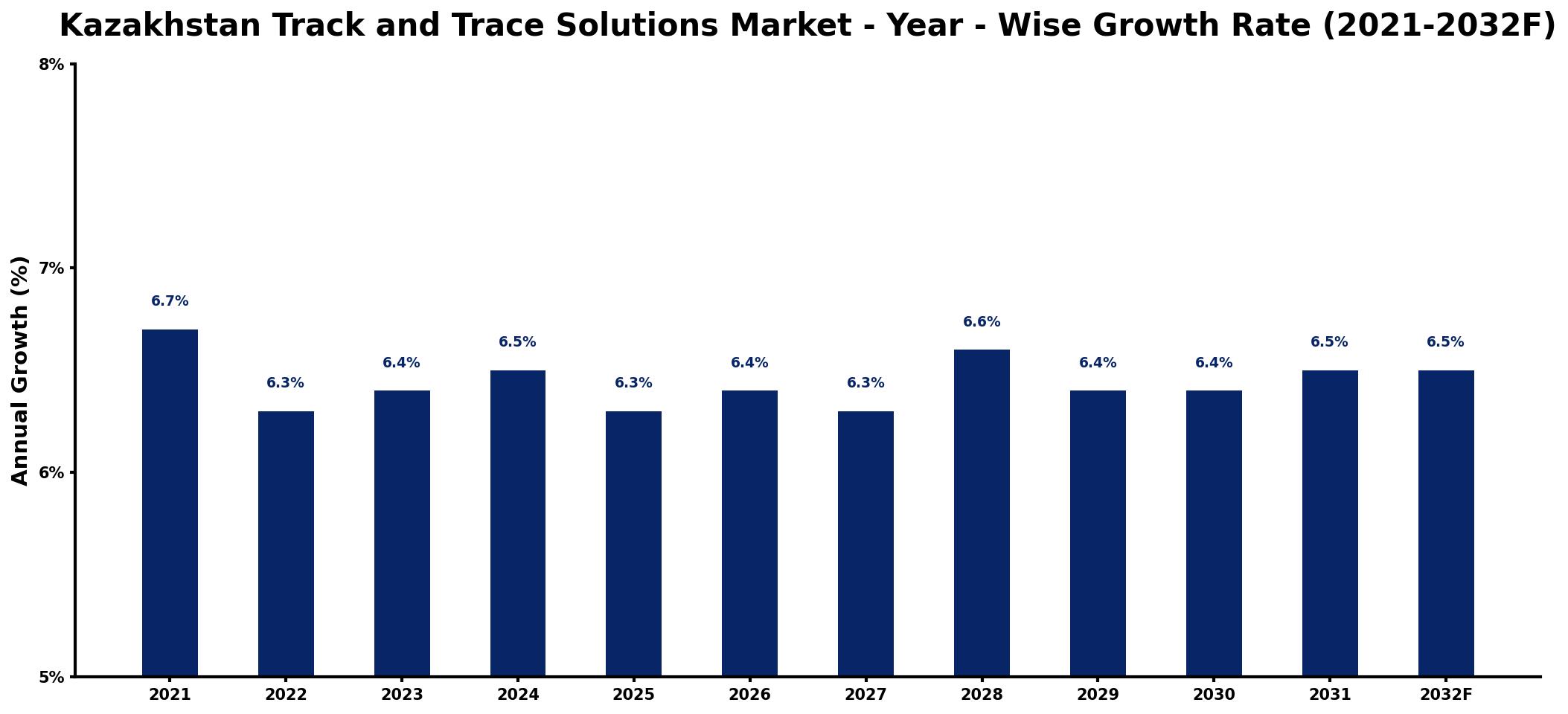 Kazakhstan Track and Trace Solutions Market Year-wise Growth Rate and Key Drivers