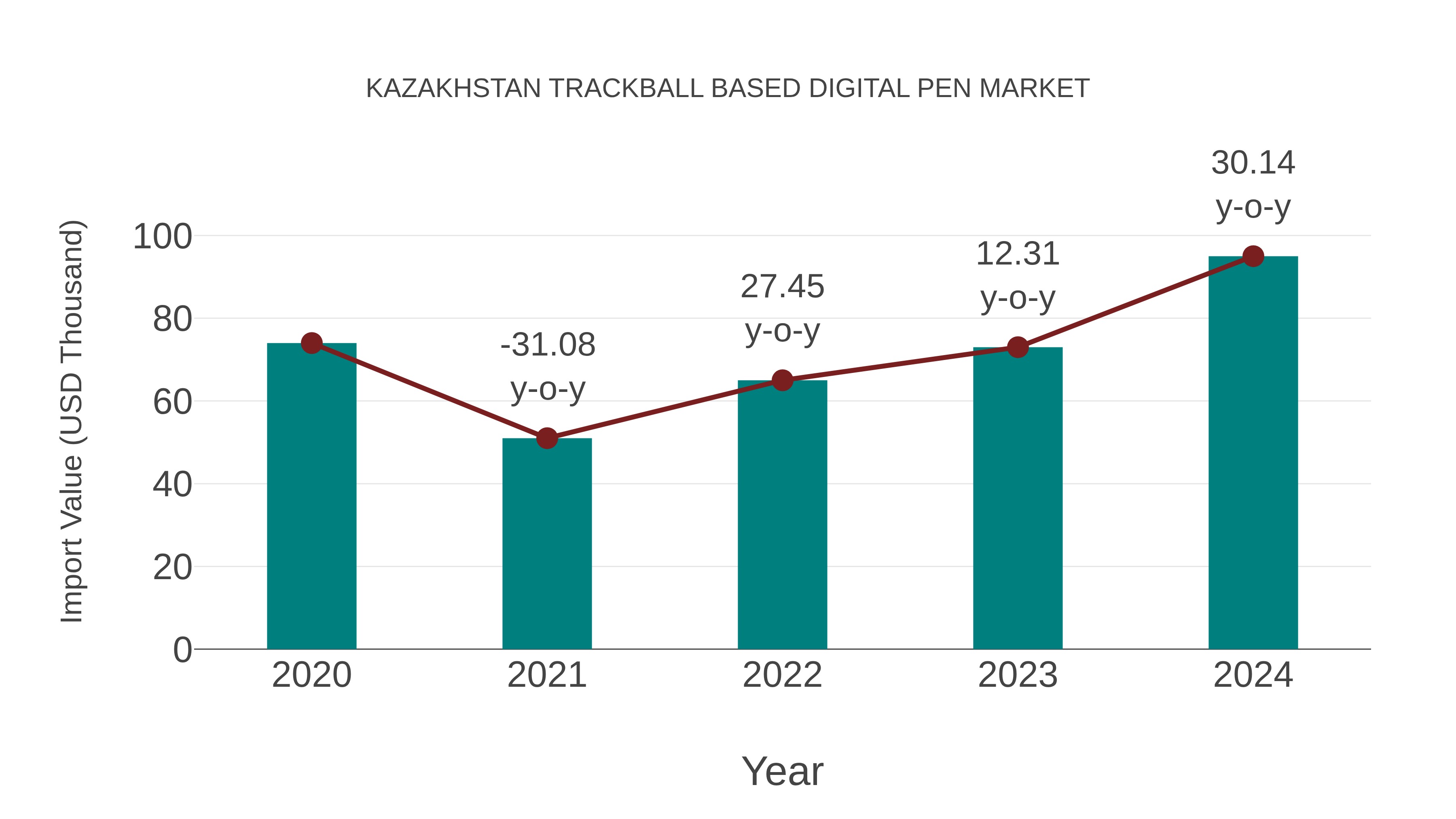  Kazakhstan Trackball Based Digital Pen Market: Import Trend Analysis