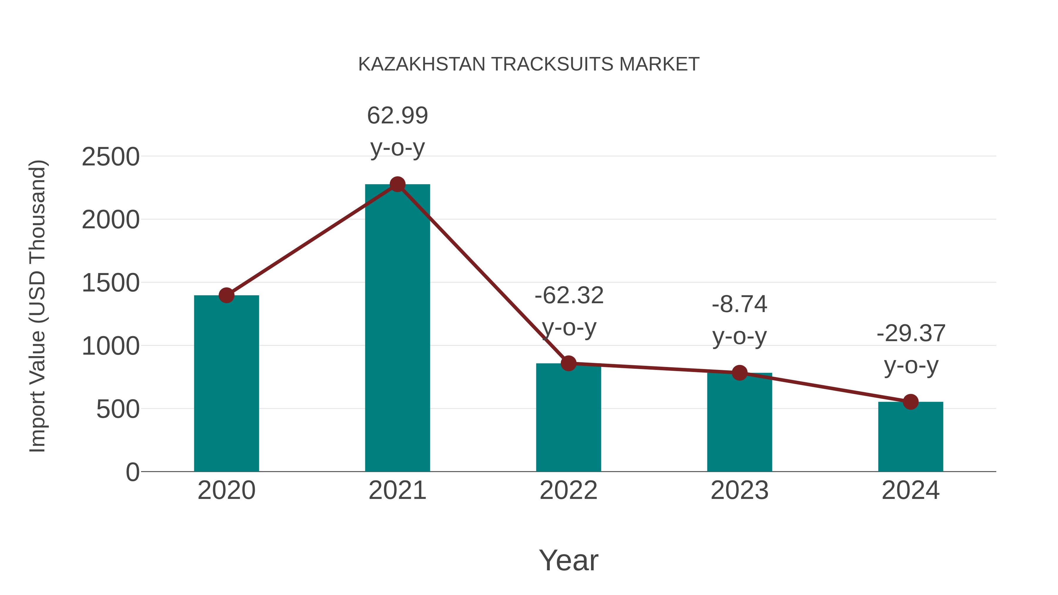  Kazakhstan Tracksuits Market: Import Trend Analysis
