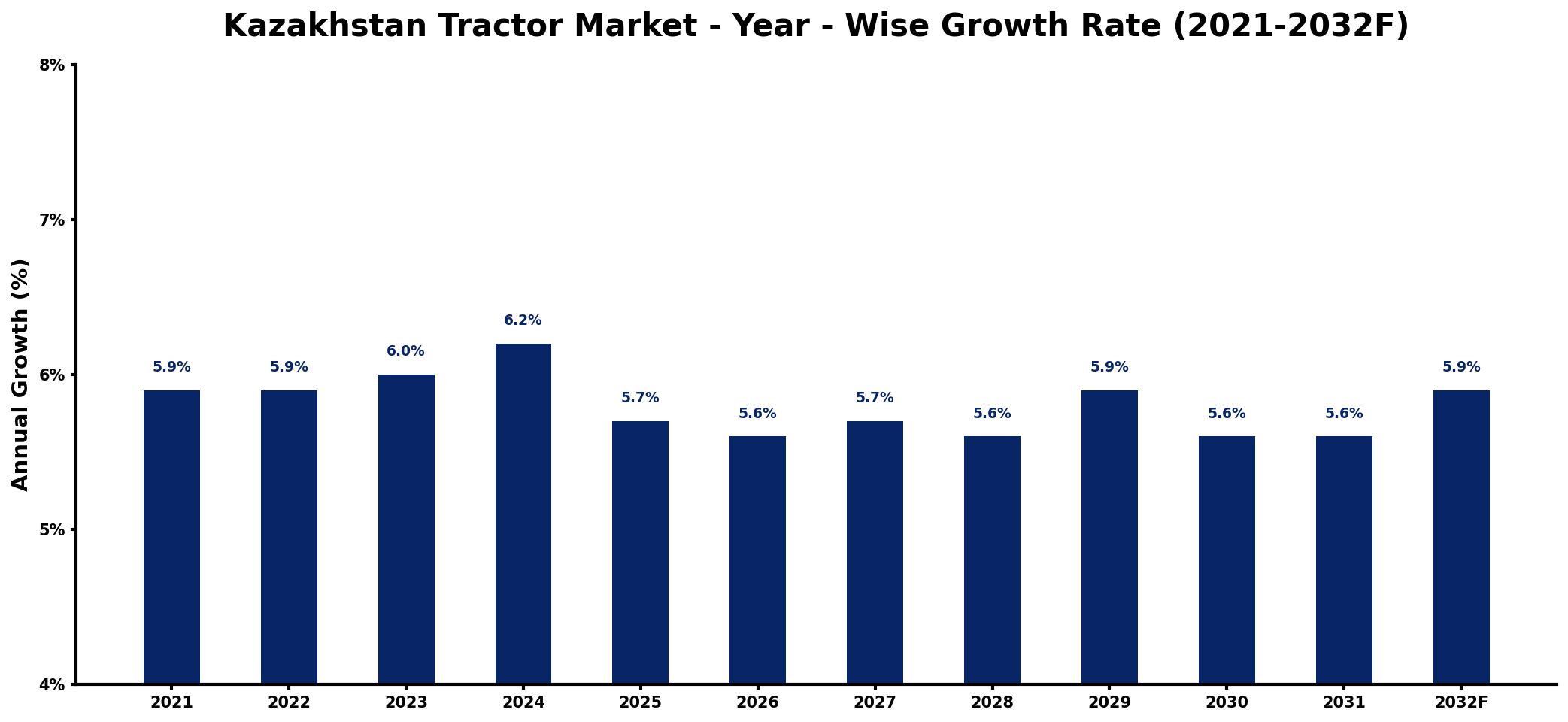 Kazakhstan Tractor Market Year-wise Growth Rate and Key Drivers