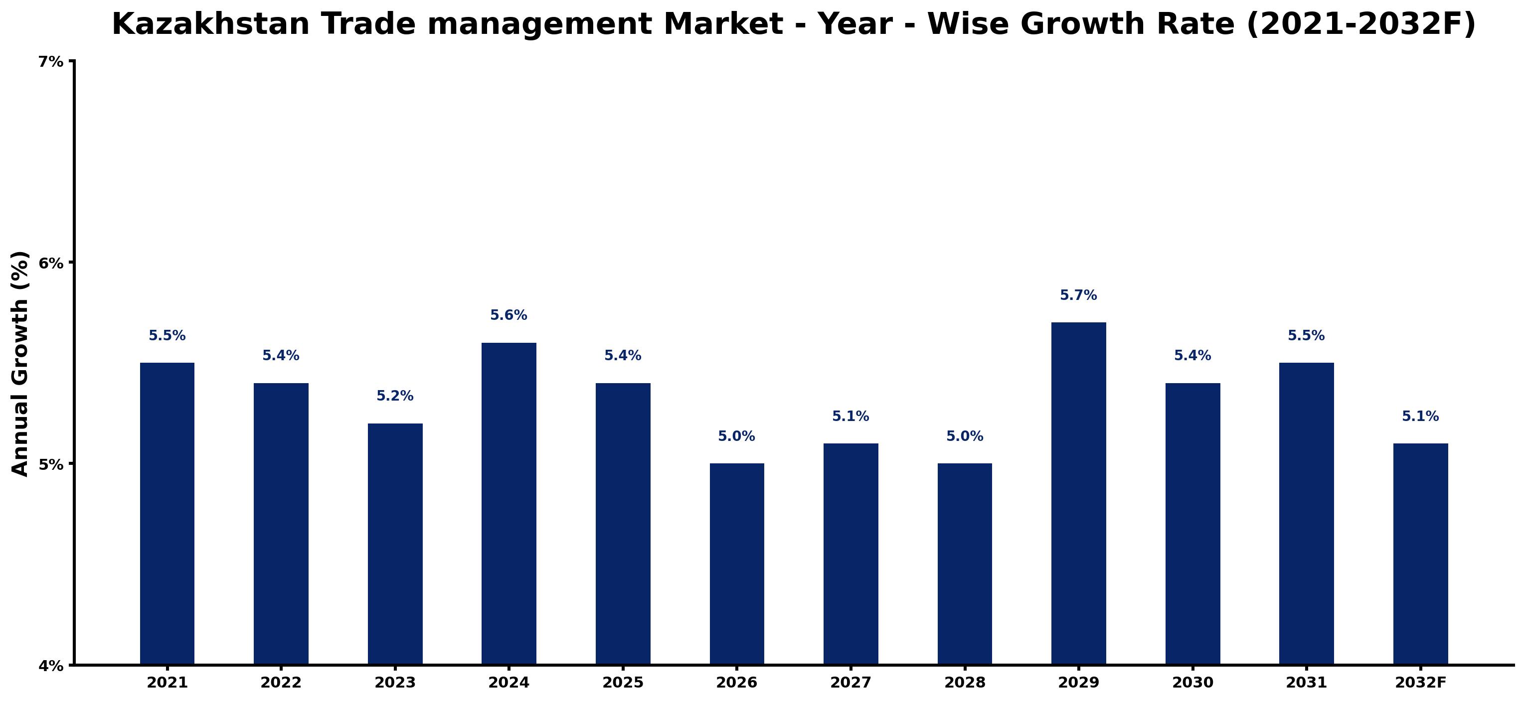 Kazakhstan Trade management Market Year-wise Growth Rate and Key Drivers