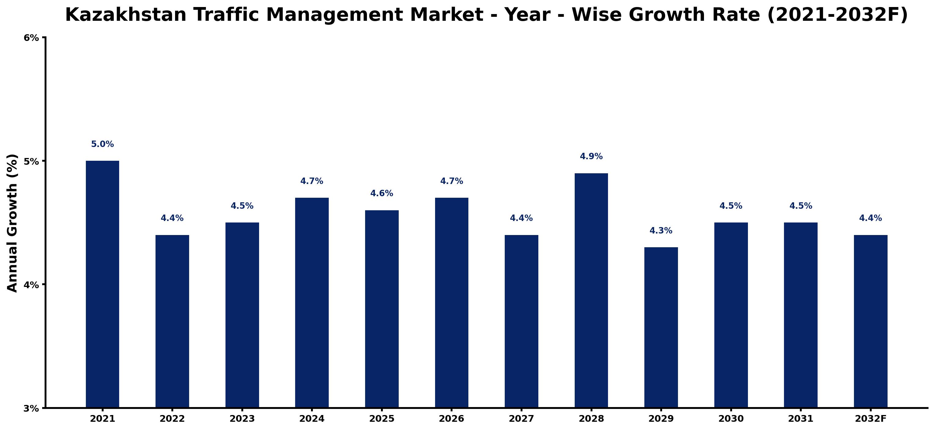 Kazakhstan Traffic Management Market Year-wise Growth Rate and Key Drivers