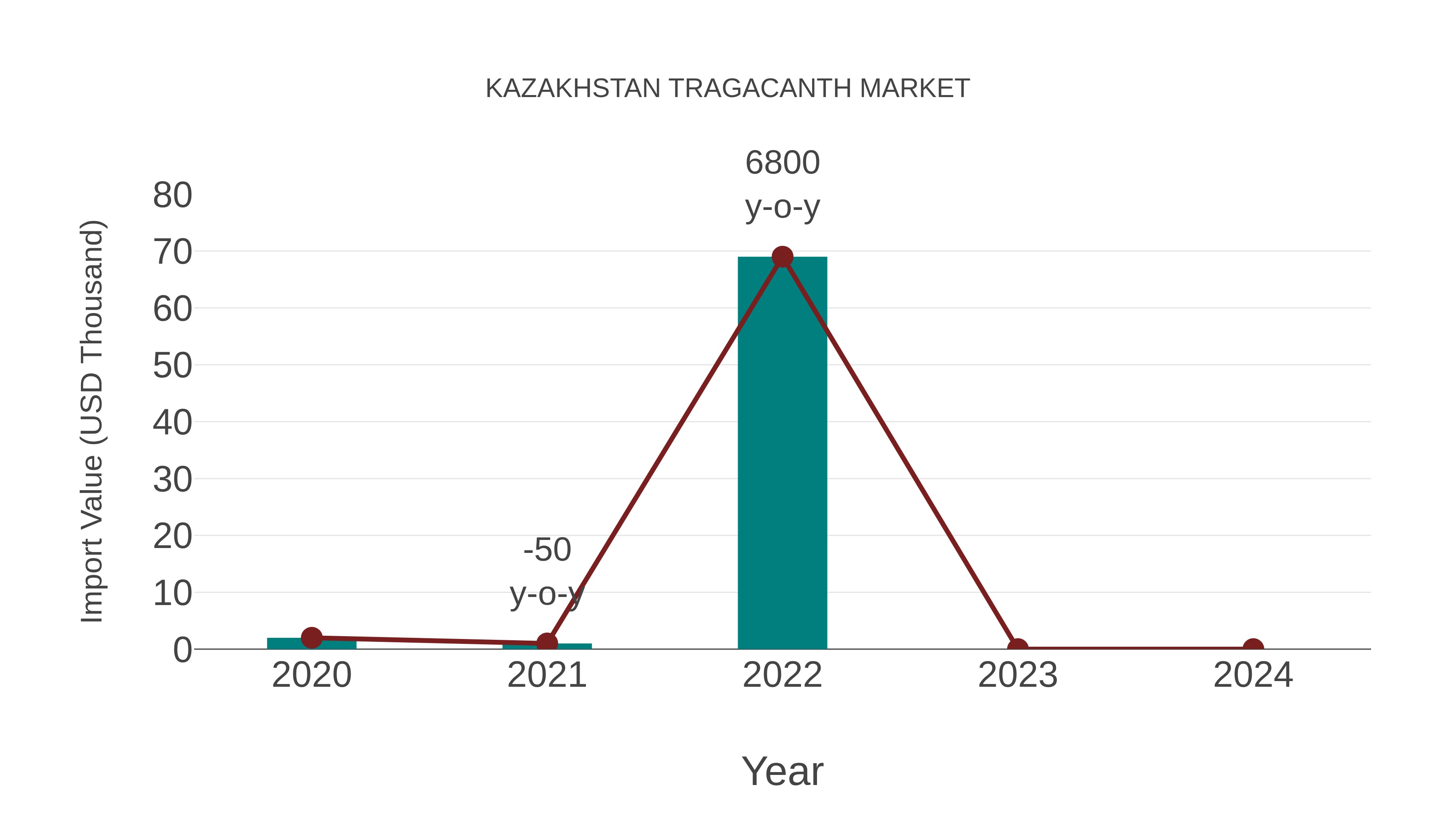  Kazakhstan Tragacanth Market: Import Trend Analysis