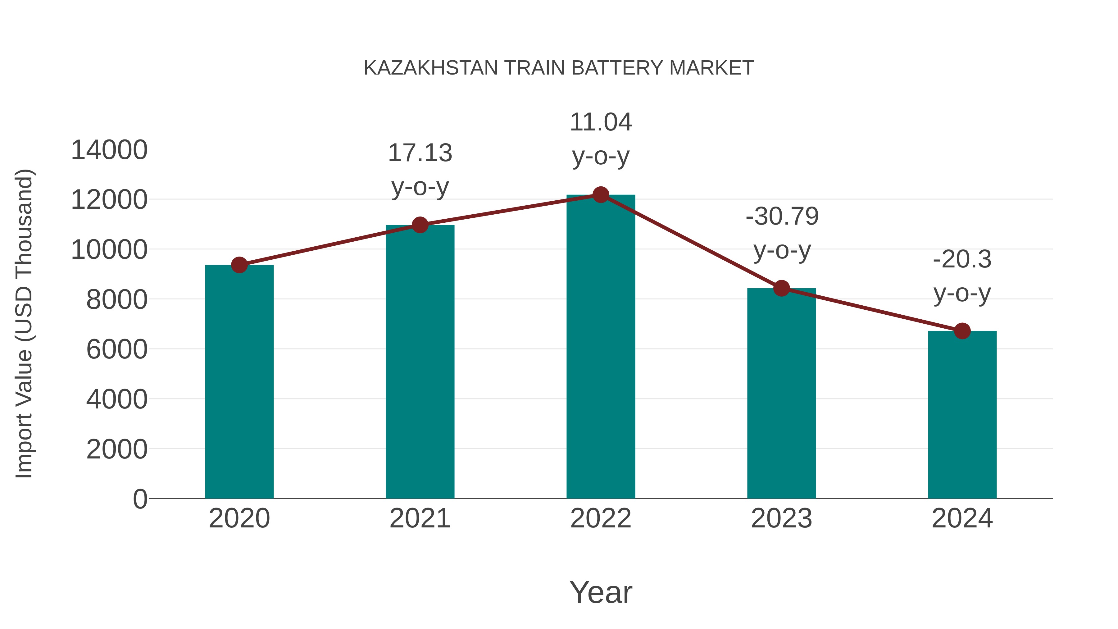  Kazakhstan Train Battery Market: Import Trend Analysis