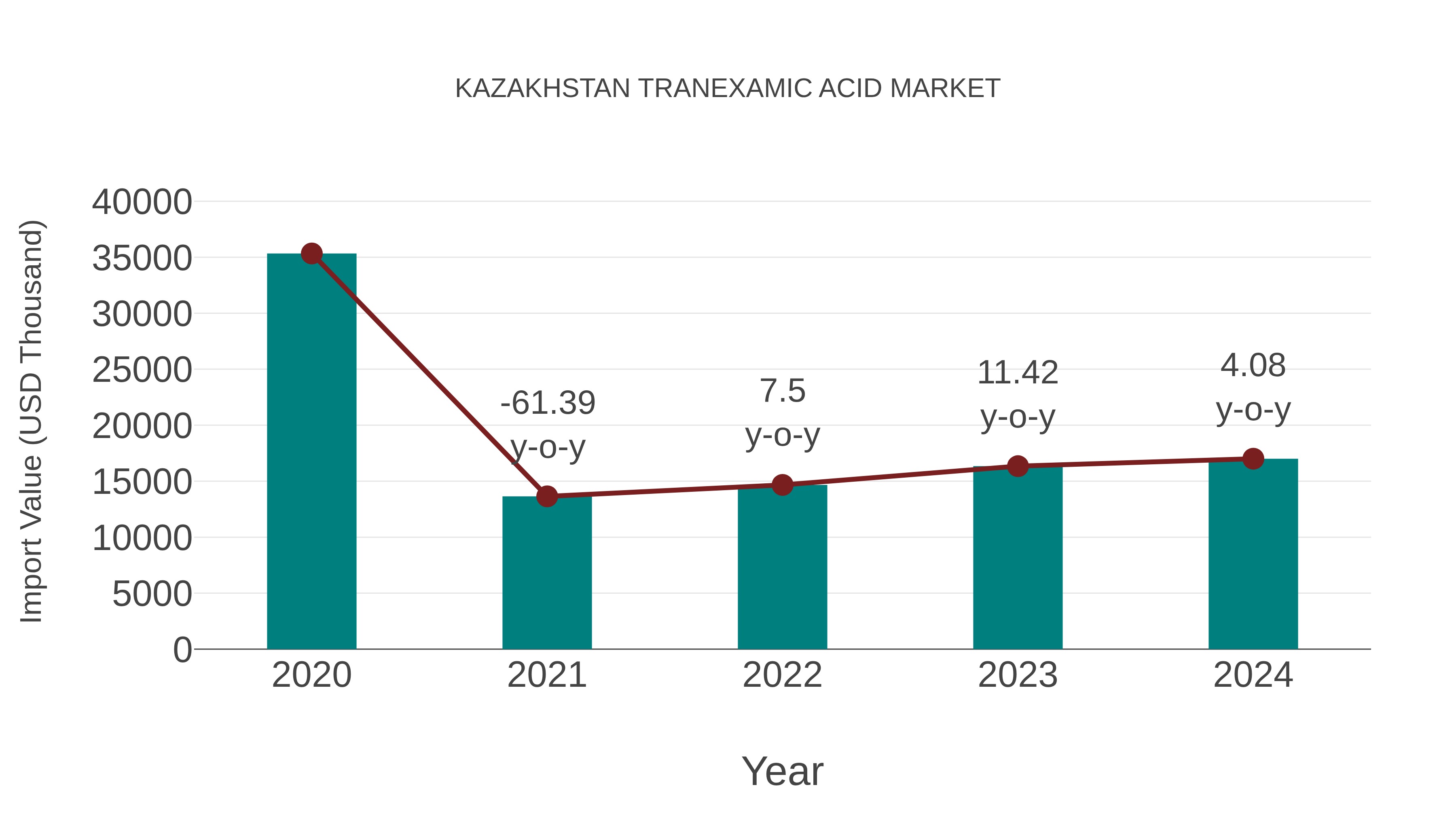  Kazakhstan Tranexamic Acid Market: Import Trend Analysis