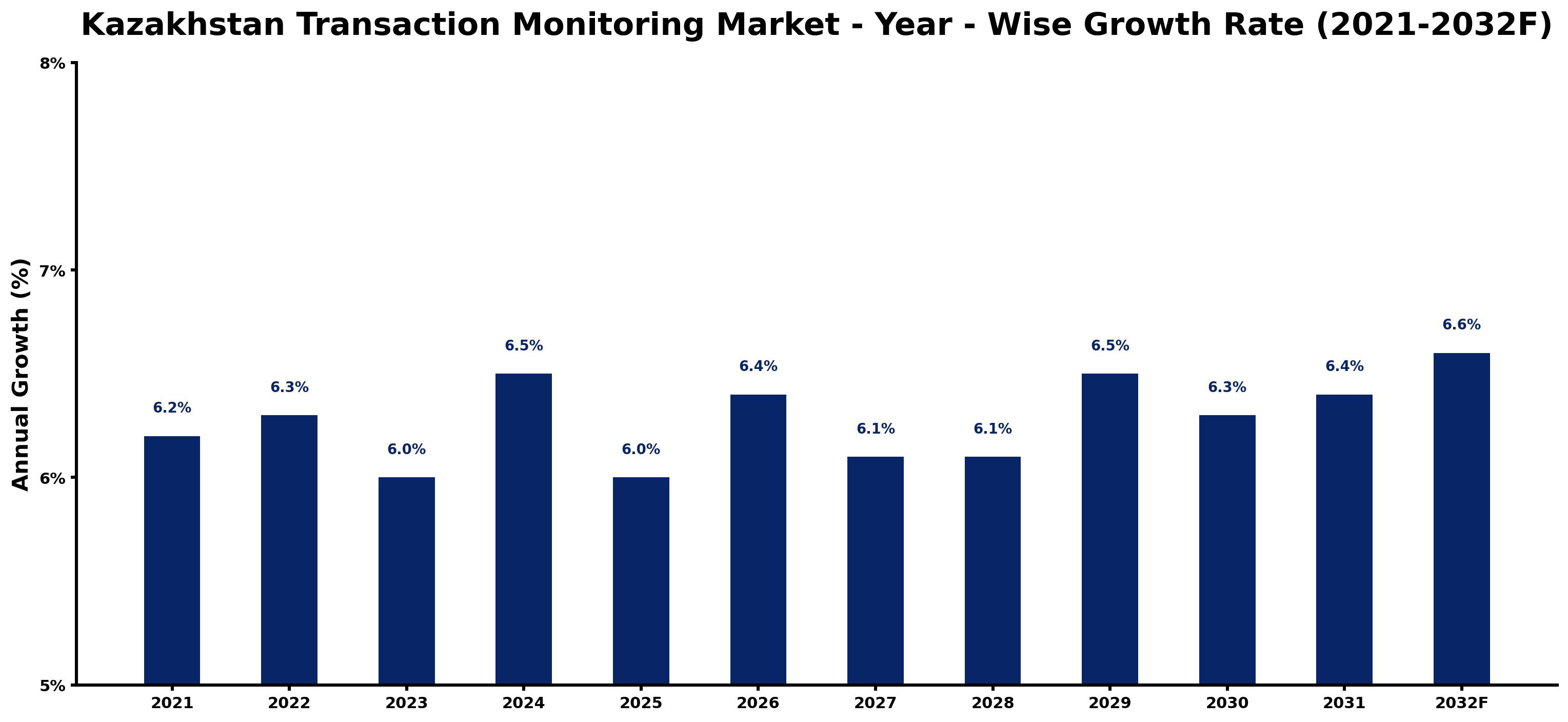 Kazakhstan Transaction Monitoring Market Year-wise Growth Rate and Key Drivers