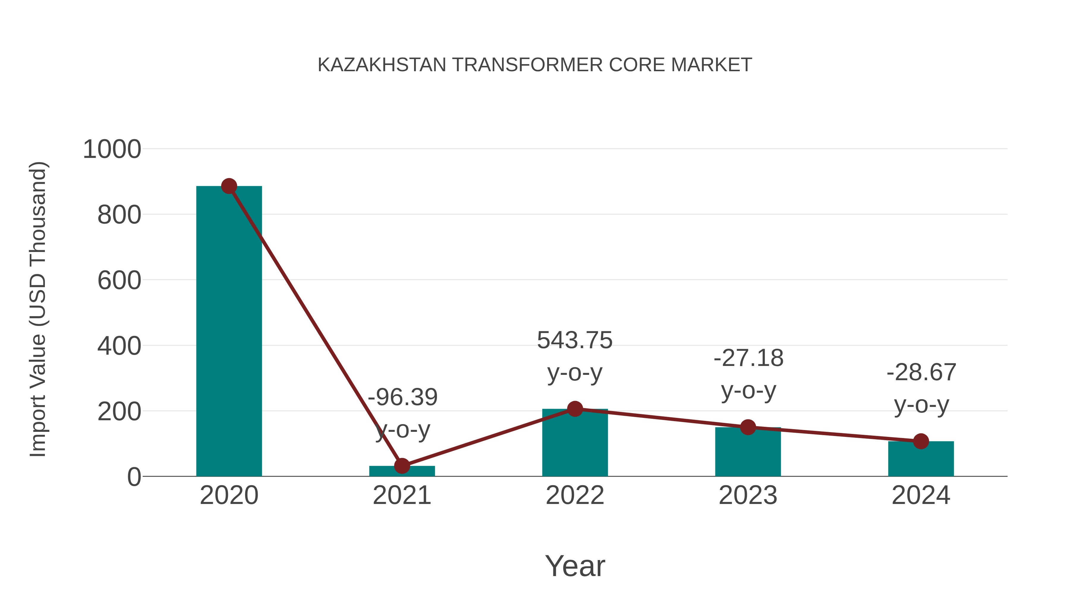  Kazakhstan Transformer Core Market: Import Trend Analysis