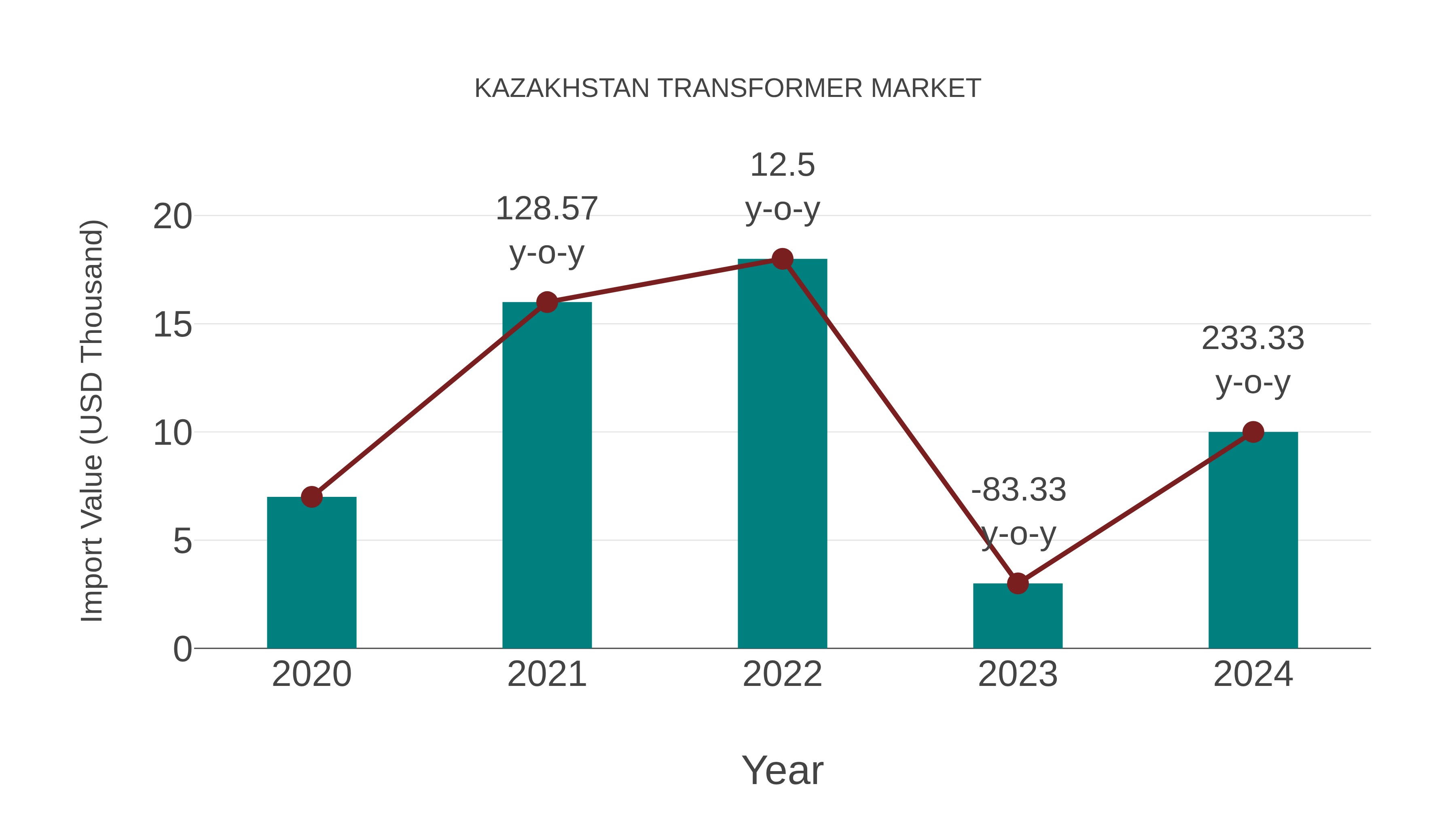  Kazakhstan Transformer Market: Import Trend Analysis