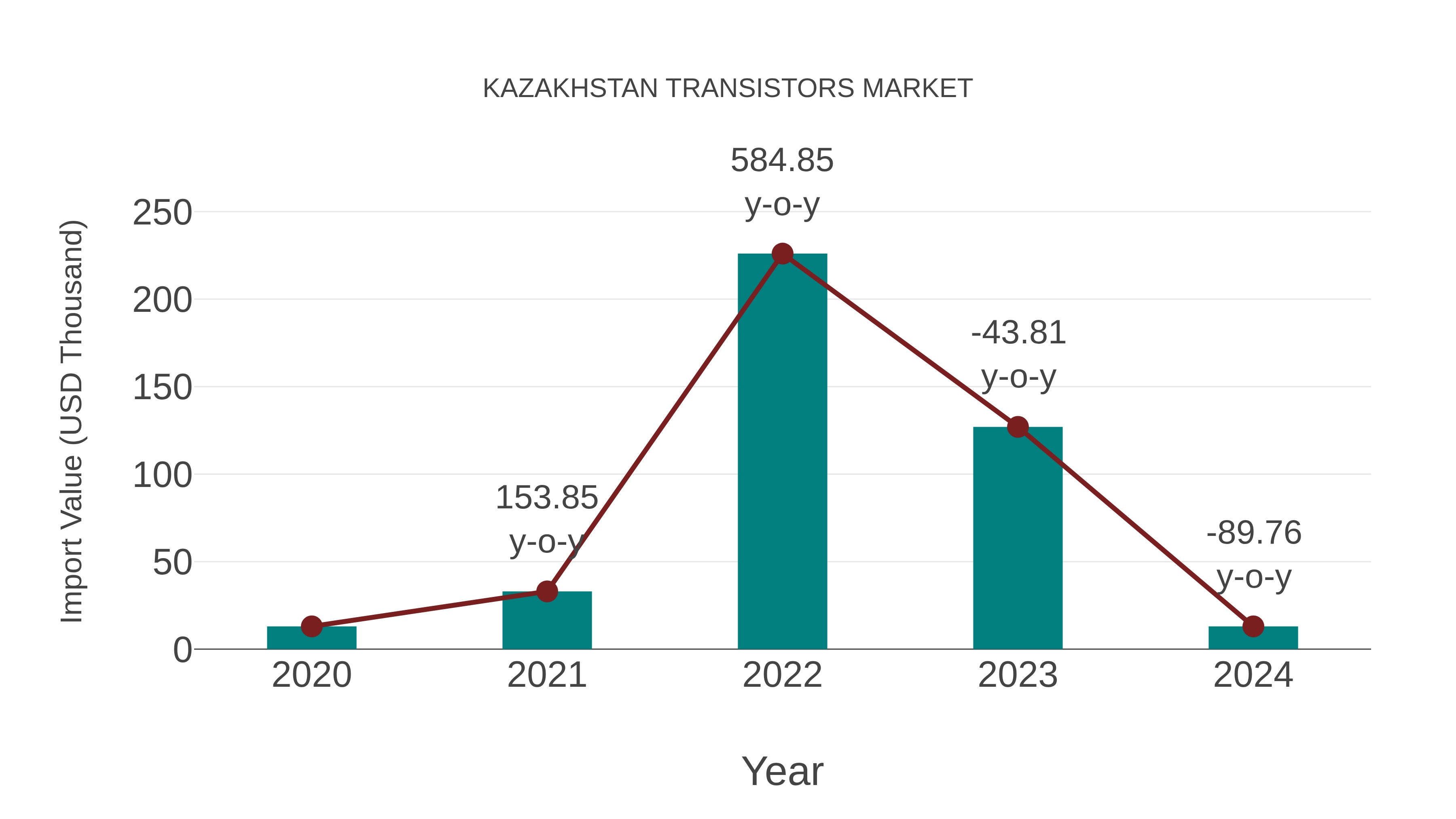  Kazakhstan Transistors Market: Import Trend Analysis