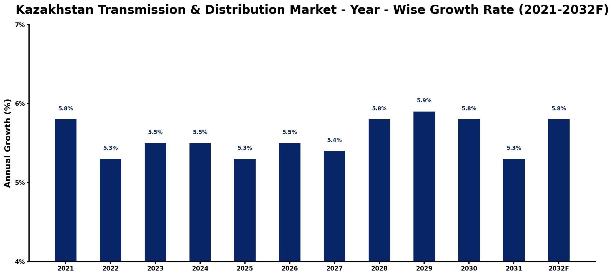 Kazakhstan Transmission & Distribution Market Year-wise Growth Rate and Key Drivers