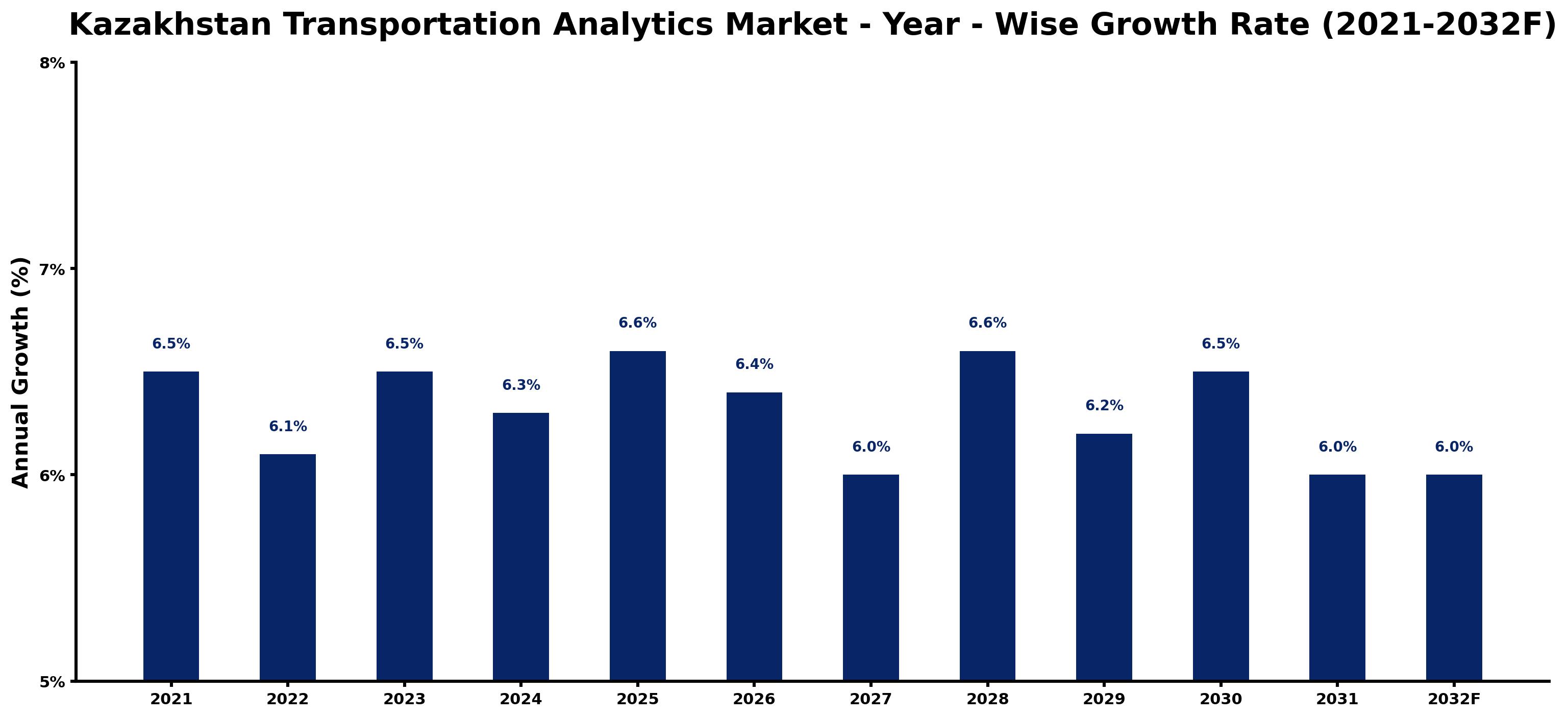 Kazakhstan Transportation Analytics Market Year-wise Growth Rate and Key Drivers