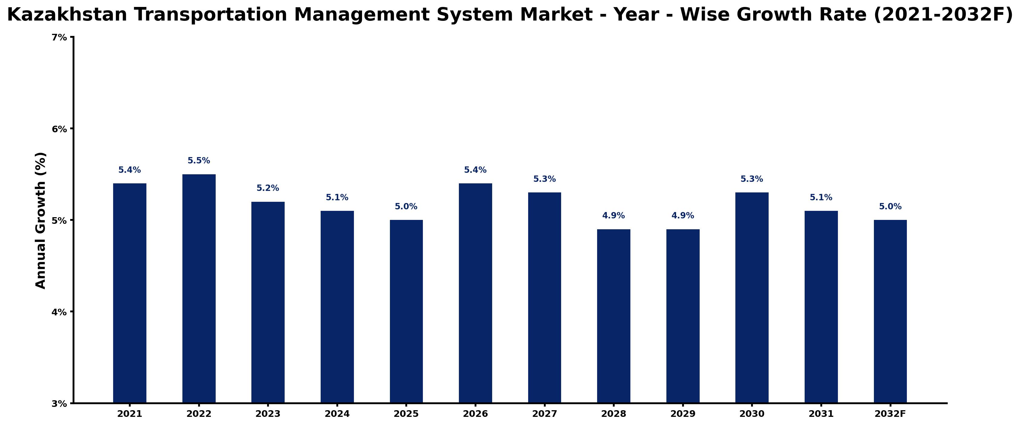 Kazakhstan Transportation Management System Market Year-wise Growth Rate and Key Drivers