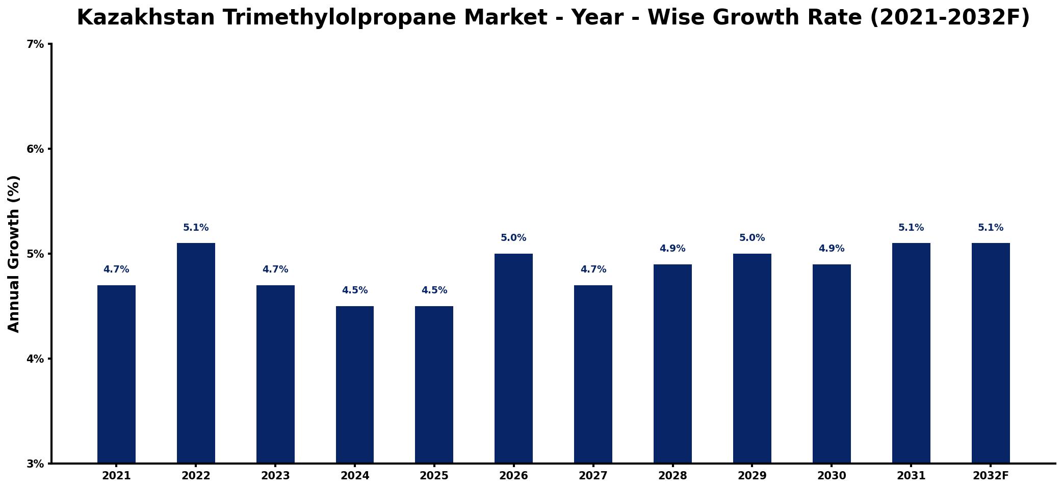 Kazakhstan Trimethylolpropane Market Year-wise Growth Rate and Key Drivers