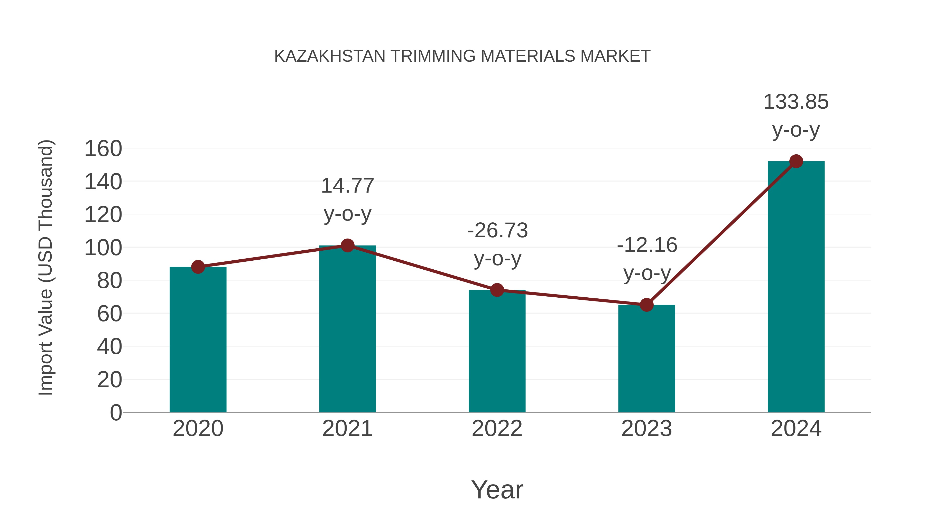  Kazakhstan Trimming Materials Market: Import Trend Analysis