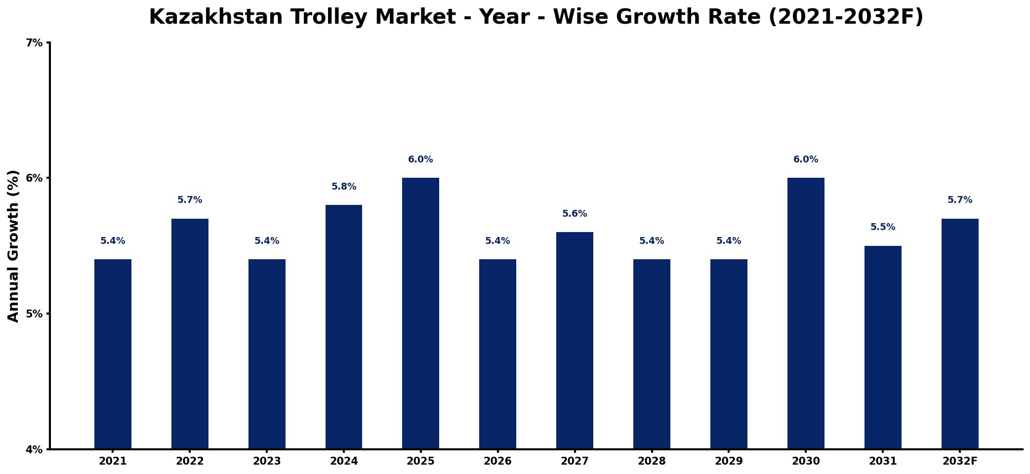 Kazakhstan Trolley Market Year-wise Growth Rate and Key Drivers